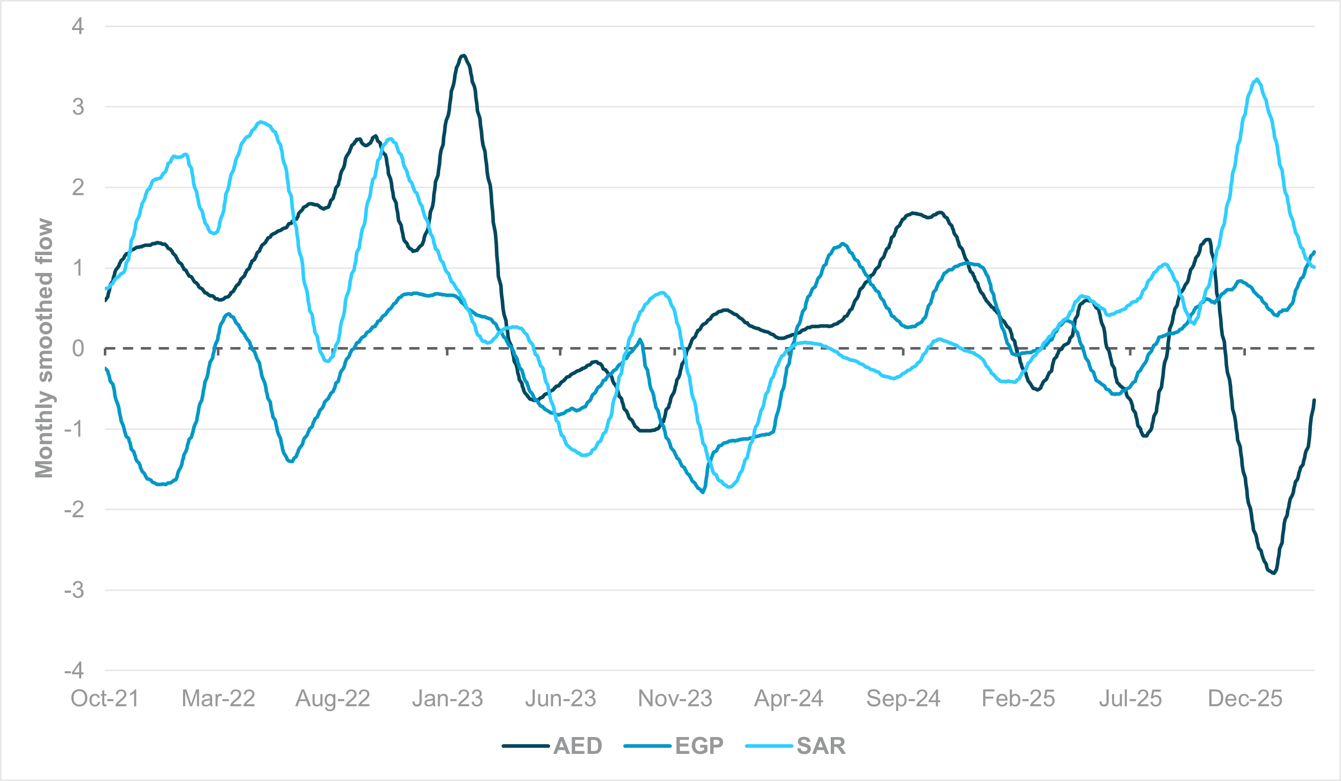 EXHIBIT #3: SMOOTHED MONTHLY FLOW, SAR, AED AND EGP