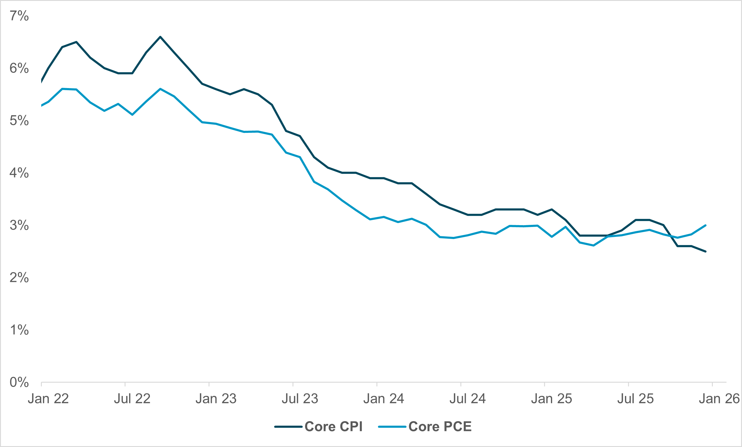 EXHIBIT #2: U.S. CPI AND PCE PRICE INDEX
