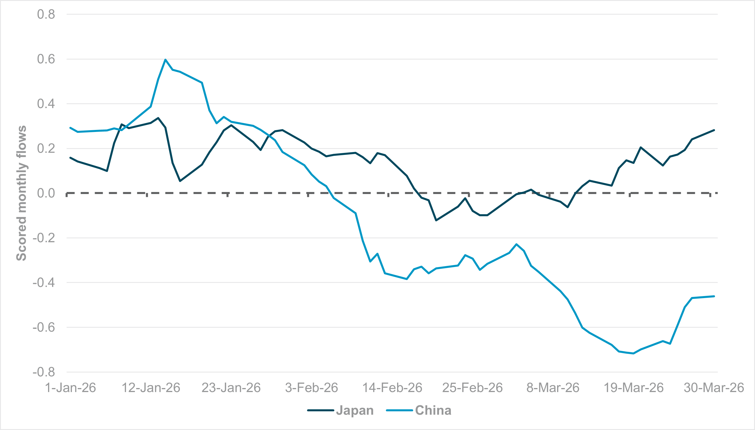 EXHIBIT #3: MONTHLY SMOOTHED FLOWS, JAPANESE VS. CHINESE GOVERNMENT BONDS