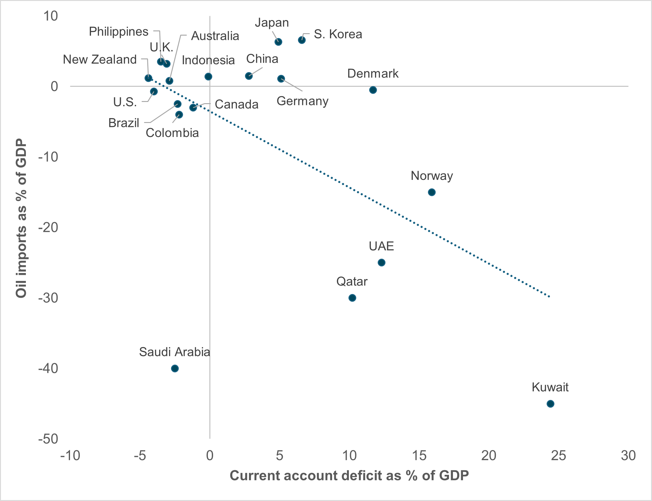 EXHIBIT #3: OIL AND CURRENT ACCOUNTS BY COUNTRY