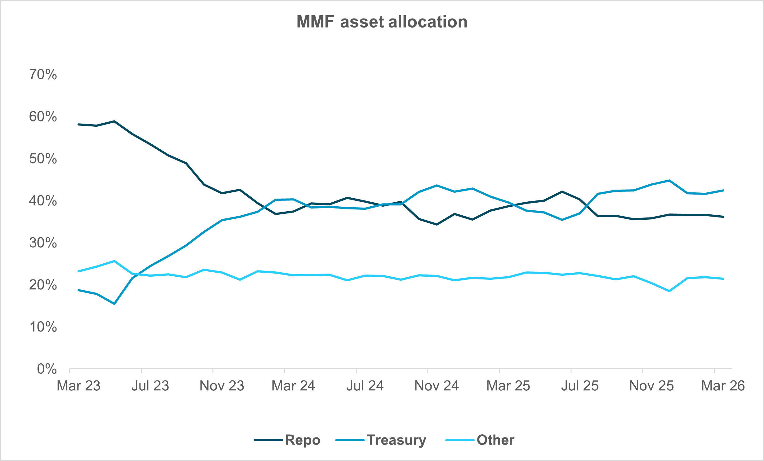 EXHIBIT #3: RELATIVELY STEADY MMF ASSET ALLOCATIONS