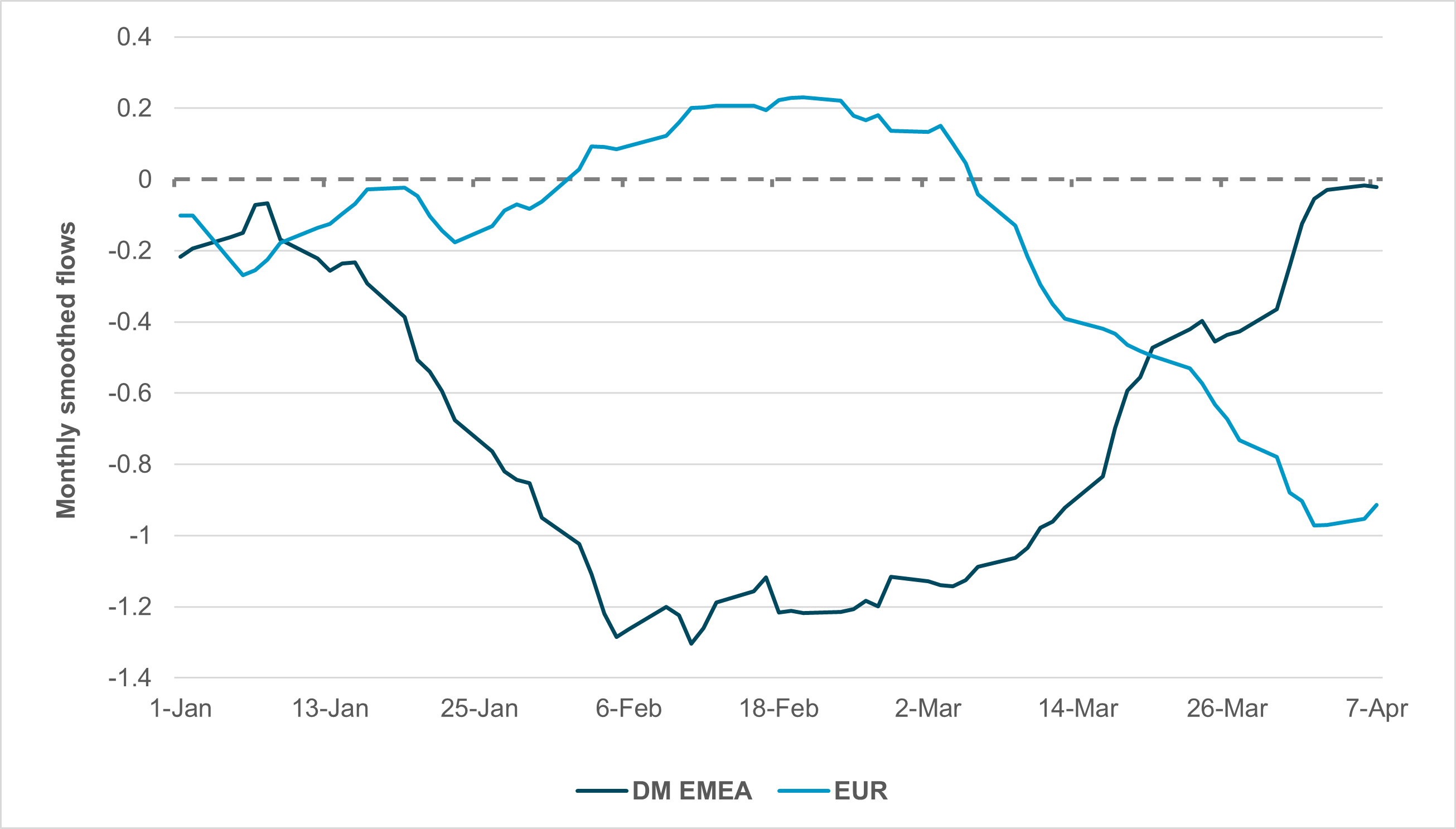 EXHIBIT #3: MONTHLY FLOW, CROSS-BORDER EUR AND DM EMEA GOVERNMENT BONDS