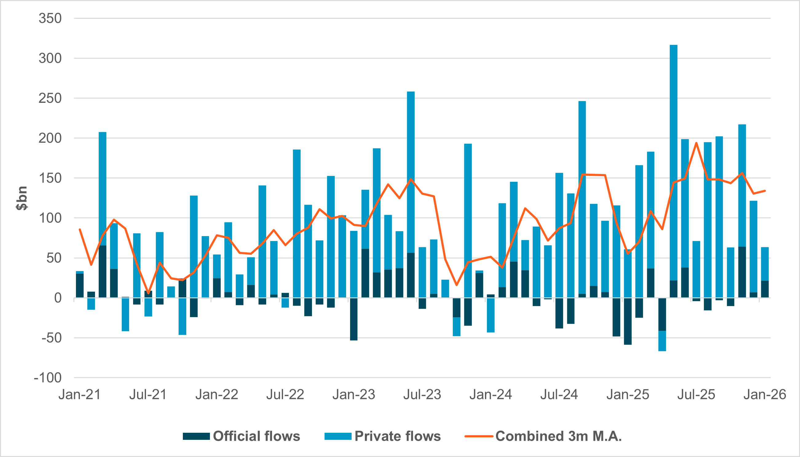 EXHIBIT #3: TREASURY INTERNATIONAL CAPITAL OFFICIAL VS. PRIVATE FLOWS