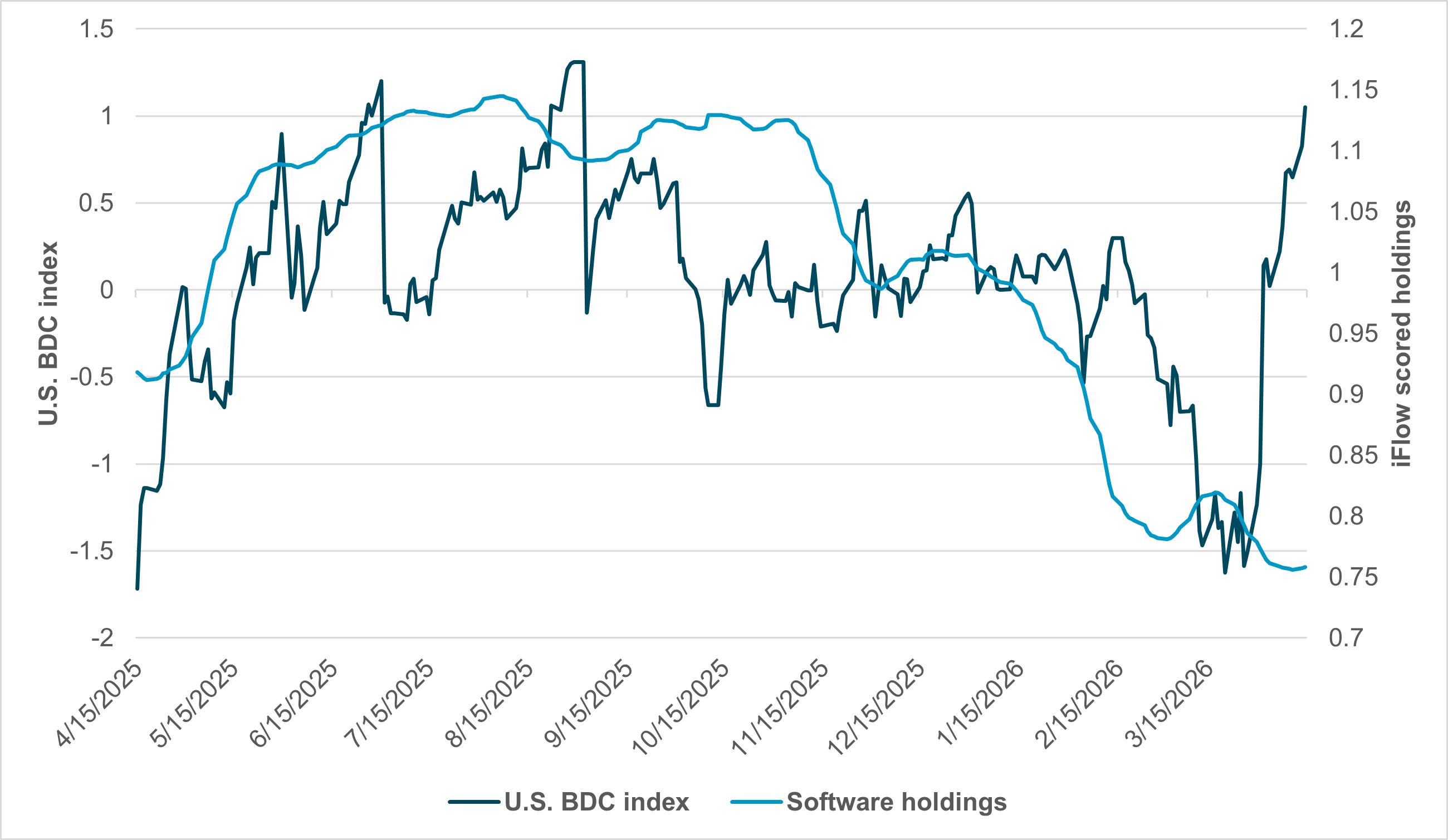 EXHIBIT #3: U.S. BDC INDEX VS. U.S. IFLOW EQUITY SOFTWARE SECTOR HOLDINGS