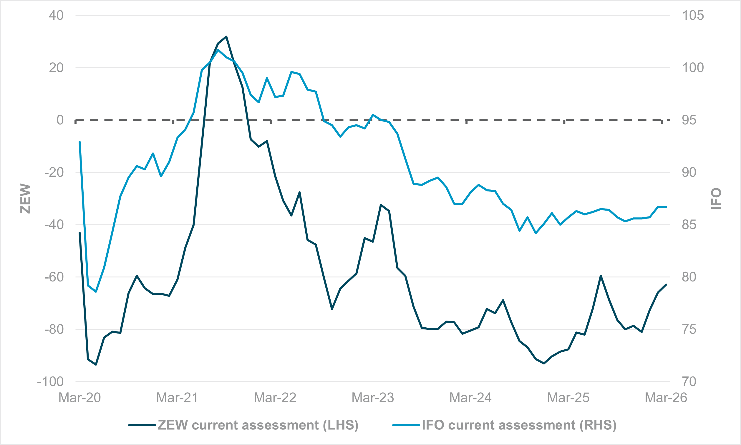 EXHIBIT #3: CURRENT ASSESSMENTS SURPRISINGLY RESILIENT IN MARCH, BUT DETERIORATION LIKELY