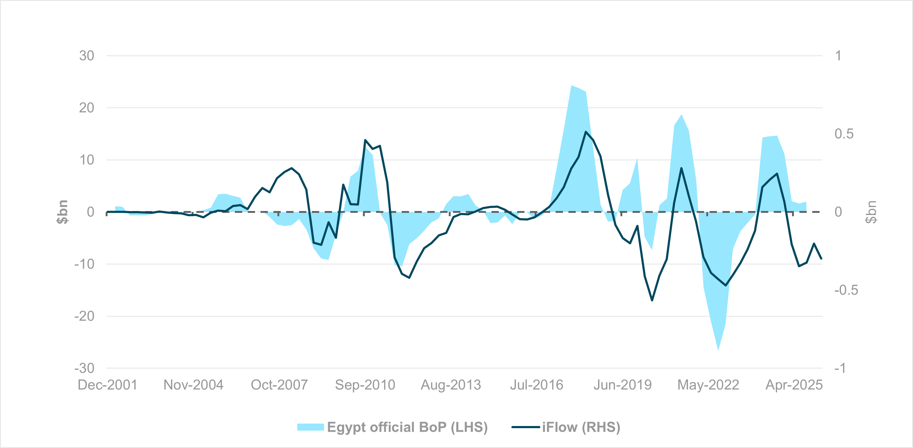 EXHIBIT #3: EGYPT INCURRENCE OF PORTFOLIO LIABILITIES, OFFICIAL DATA VS. IFLOW PROXY