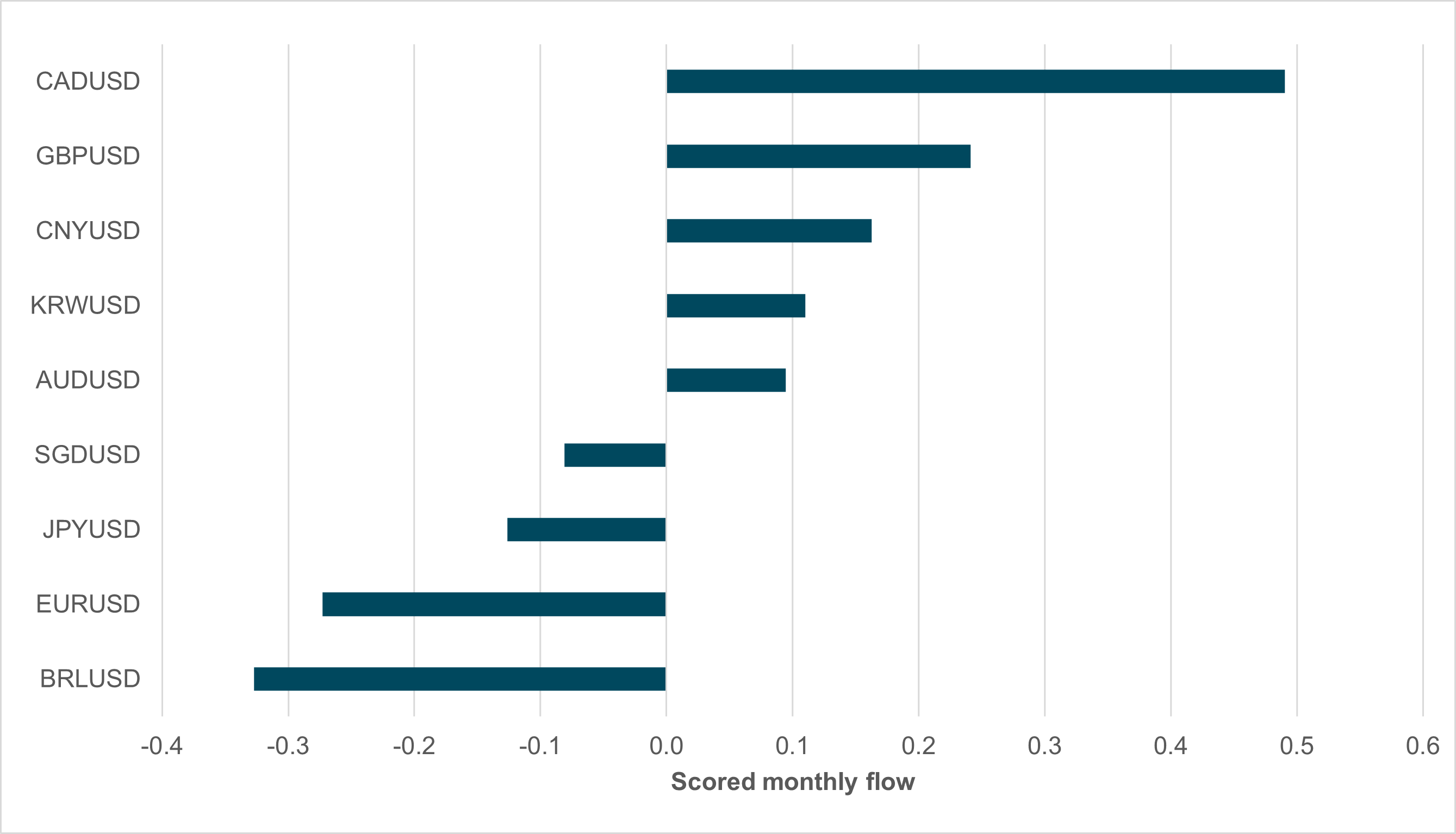 EXHIBIT #3: MONTHLY SCORED FLOWS, CORE USD PAIRS