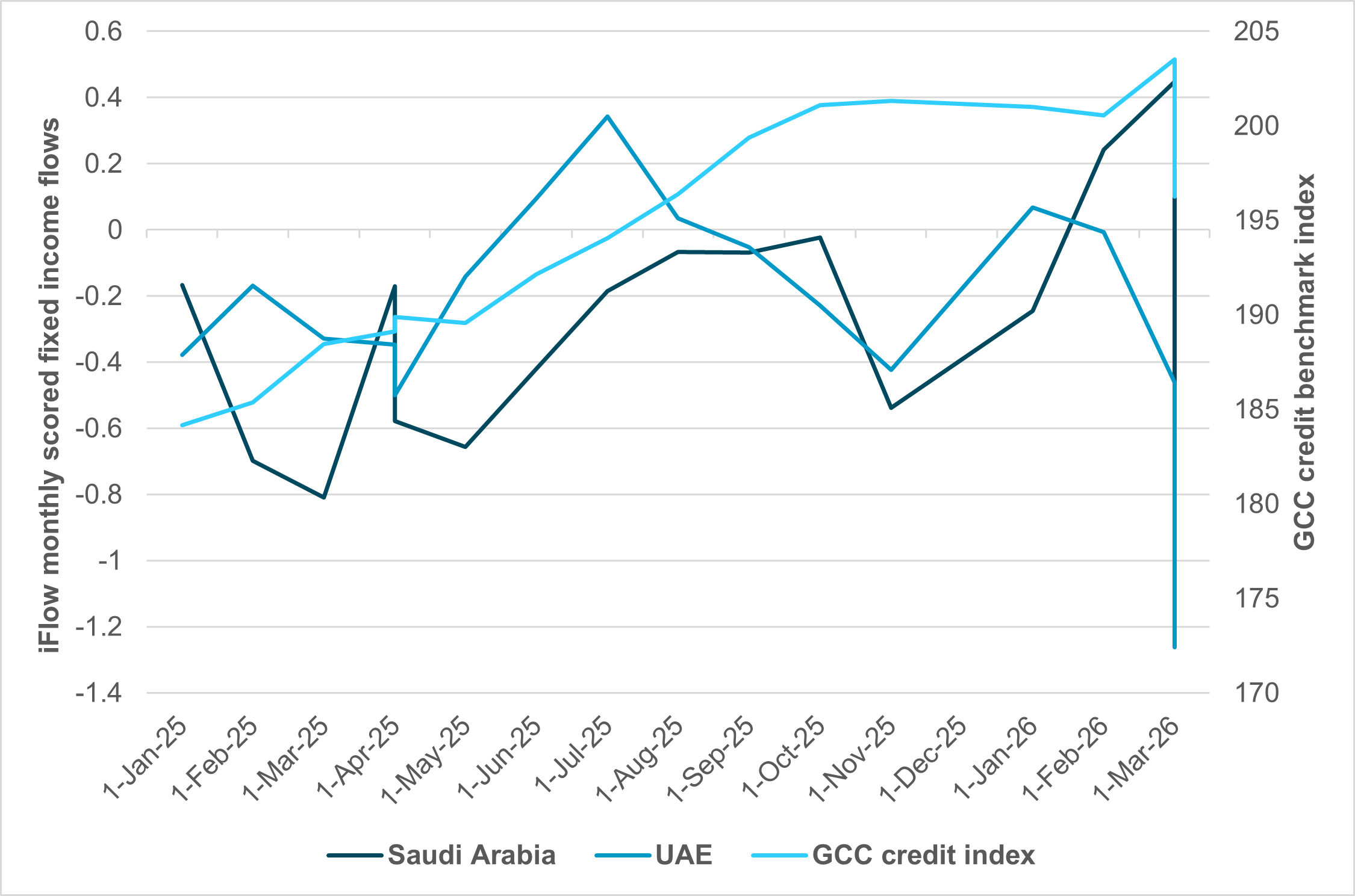 EXHIBIT #3: GCC CREDIT AND FIXED INCOME FLOWS