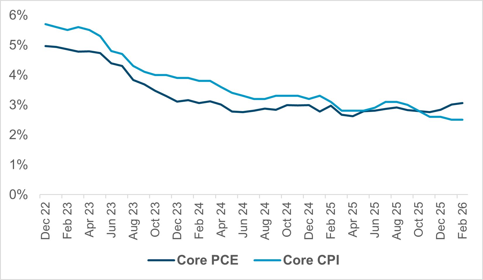 U.S. CORE PCE AND CPI