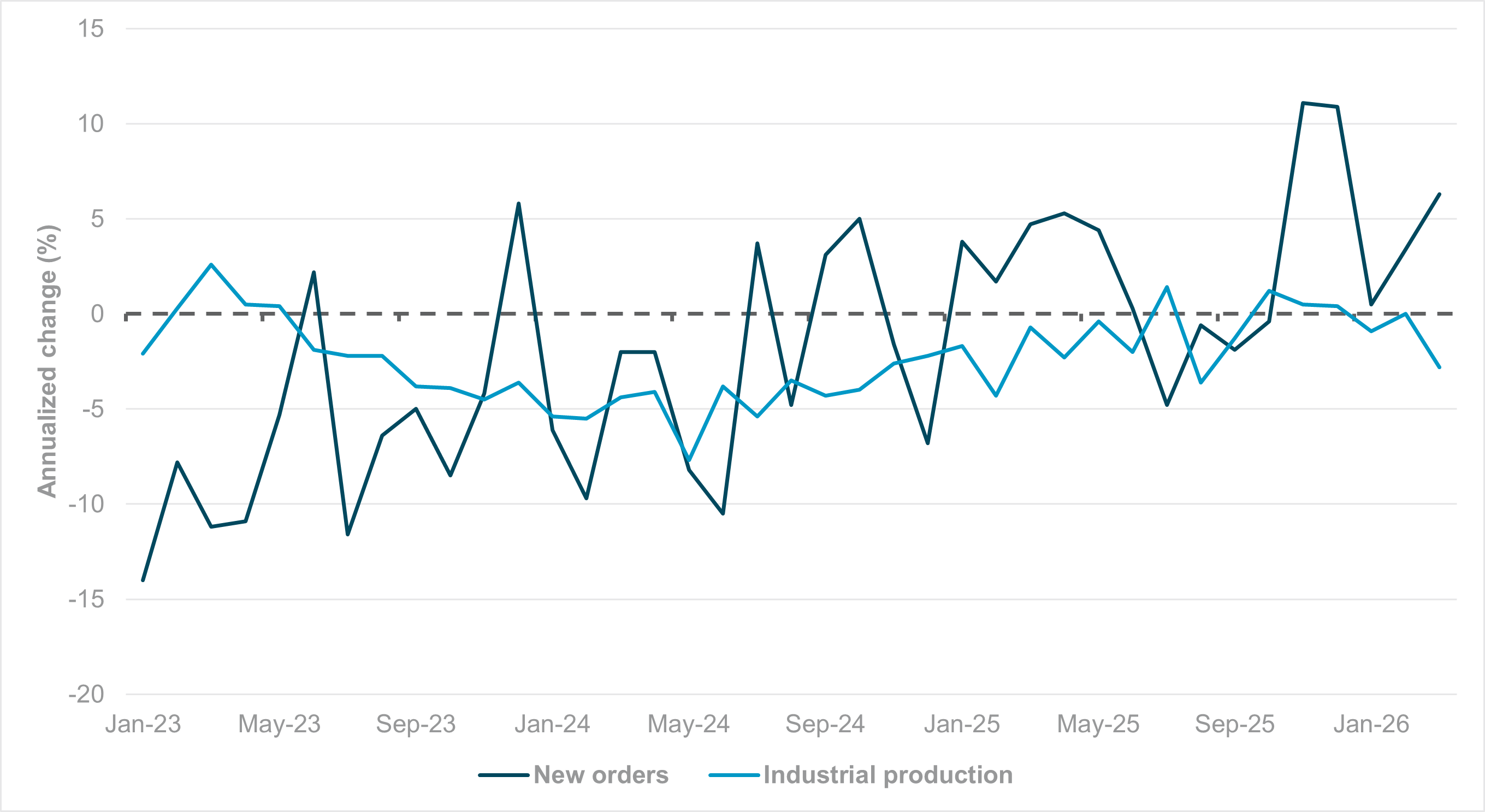 EXHIBIT #3: GERMAN NEW ORDERS AND INDUSTRIAL ACTIVITY