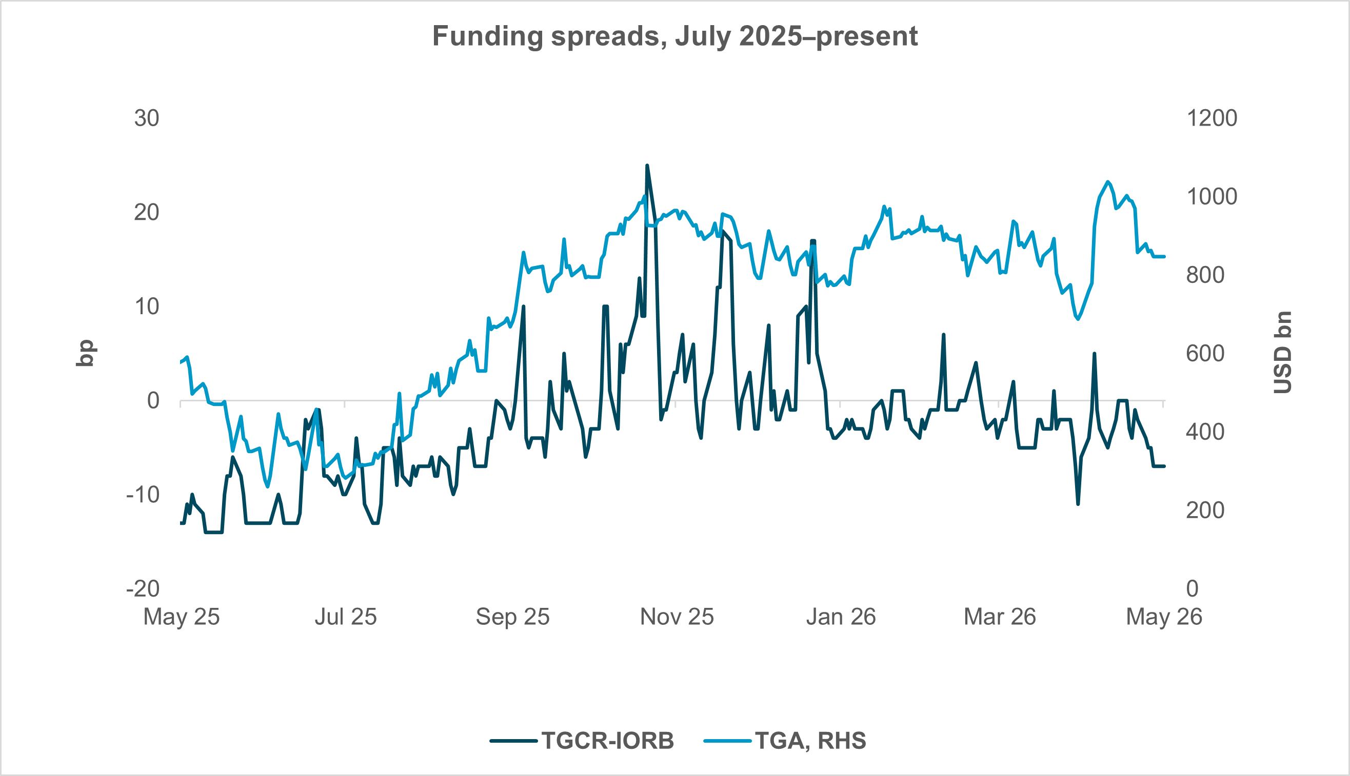 EXHIBIT #3:  TGA RISE COINCIDED WITH REPO STRESS LAST AUTUMN