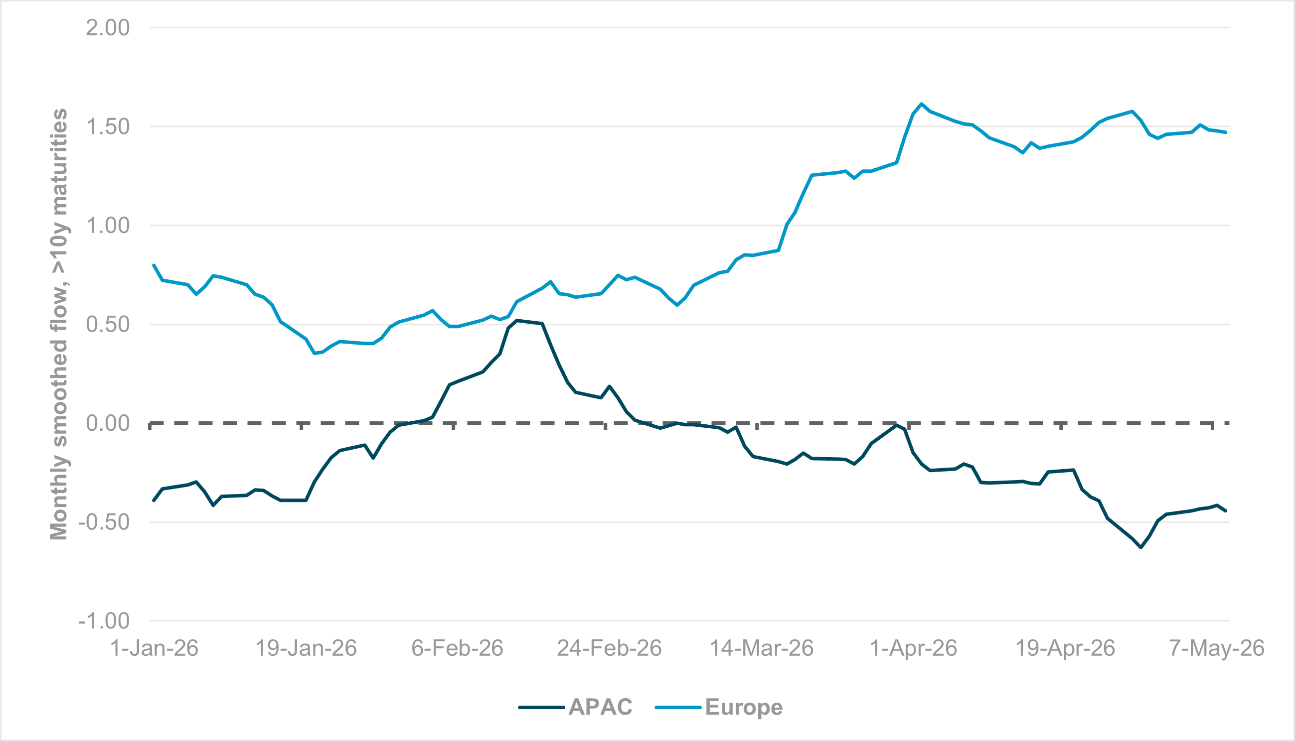 EXHIBIT #3: MONTHLY SMOOTHED FLOWS YTD, APAC AND EUROPEAN SOVEREIGN DEBT, >10Y MATURITIES ONLY