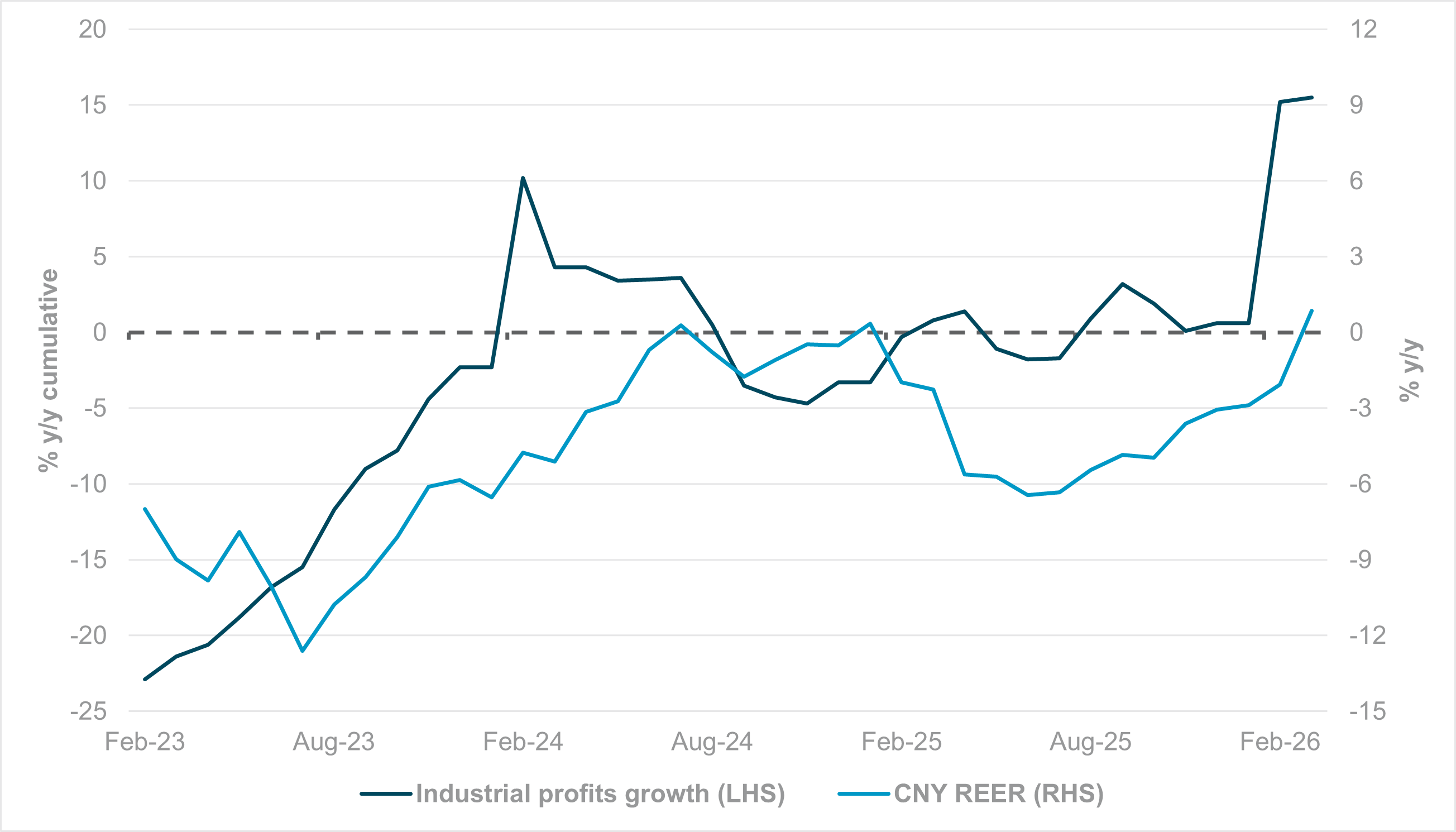 Exhibit #3: COMBINED SOUTH KOREA AND TAIWAN TRADE BALANCE VS. DUBAI CRUDE