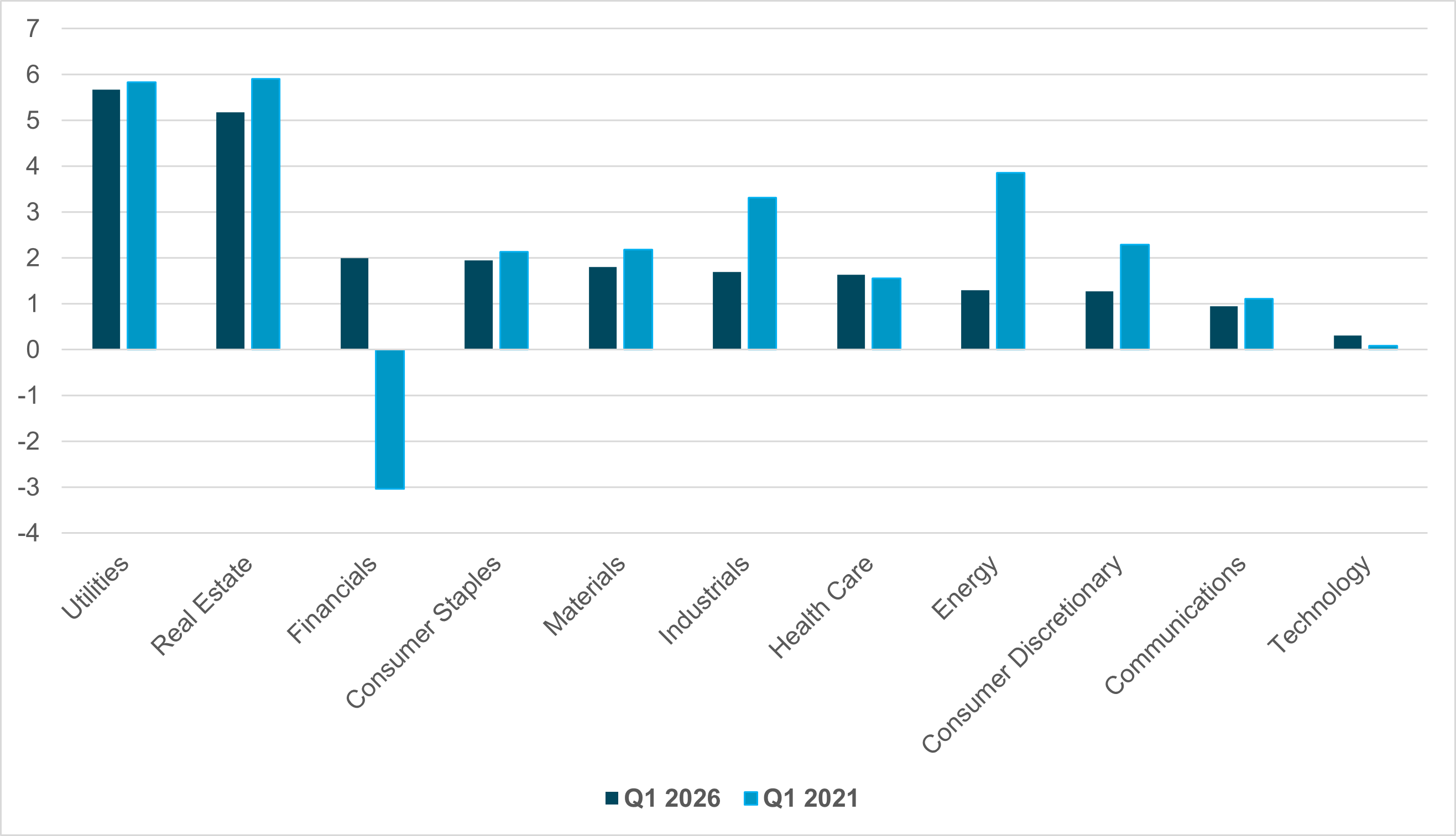 EXHIBIT 3: U.S. DEBT TO EBITDA BY SECTOR