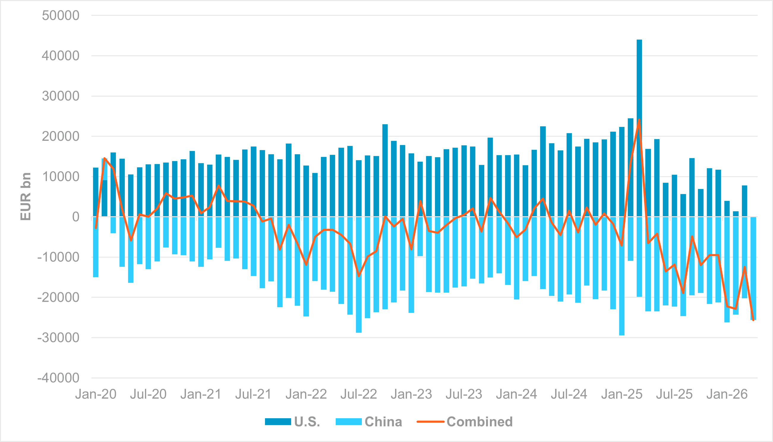 EXHIBIT #3:EU TRADE SURPLUS VS. CHINA AND U.S.