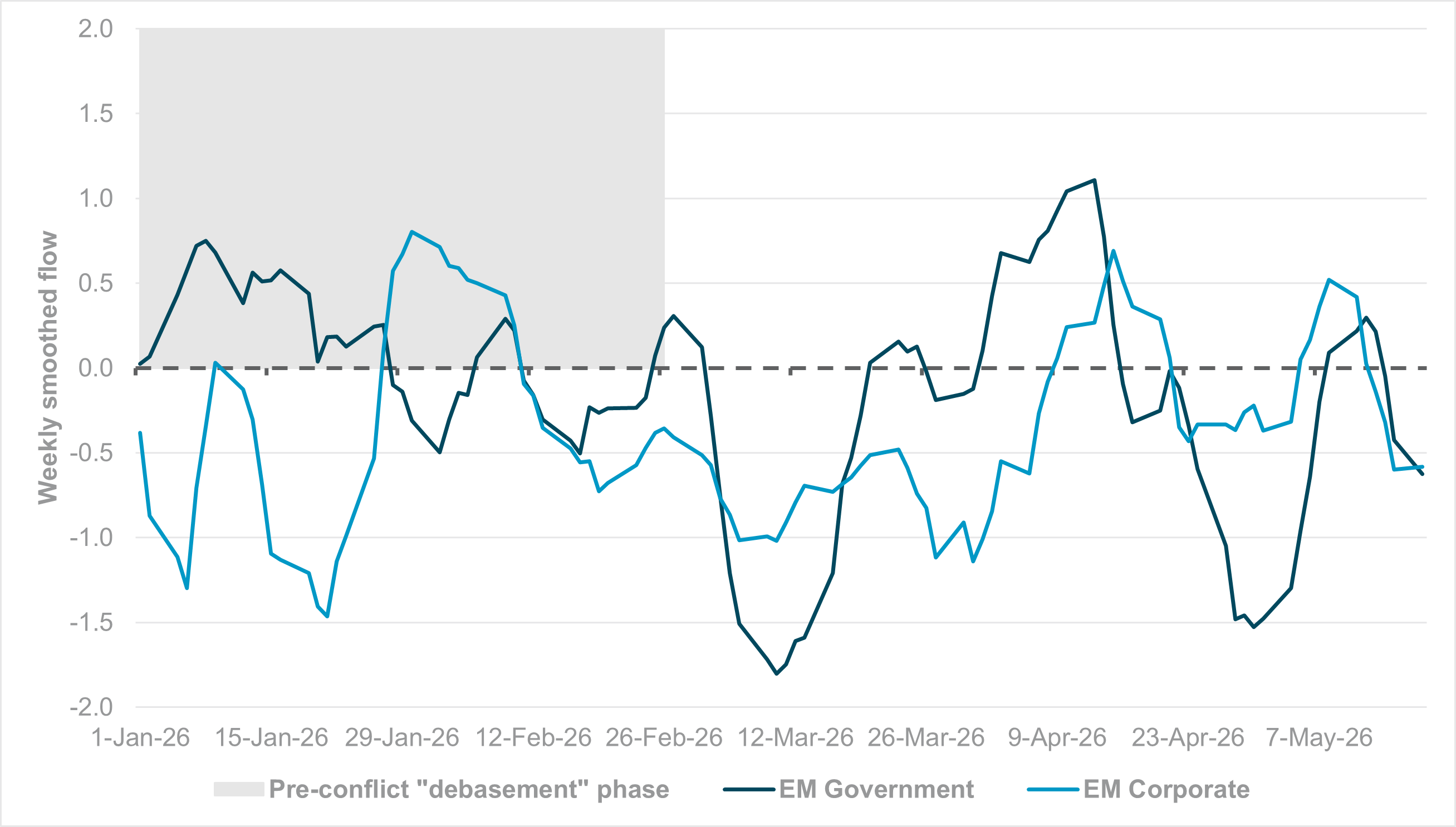 EXHIBIT #3: MONTHLY SMOOTHED FLOWS, EM SOVEREIGN AND CORPORATE CREDIT