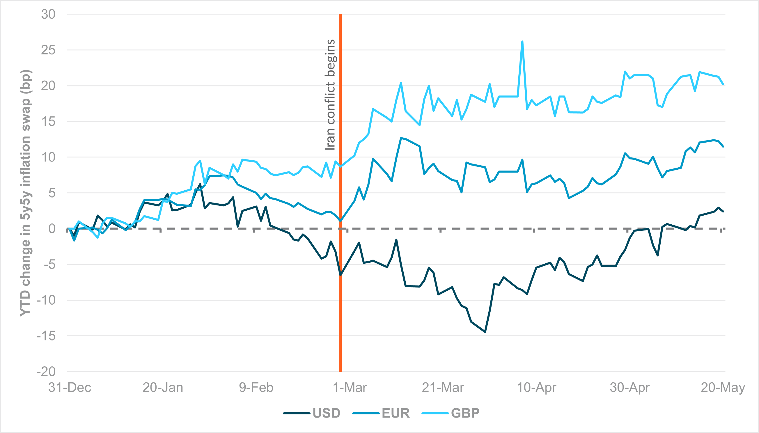 EXHIBIT #3: CHANGE IN 5Y5Y INFLATION SWAP, YTD (BP)