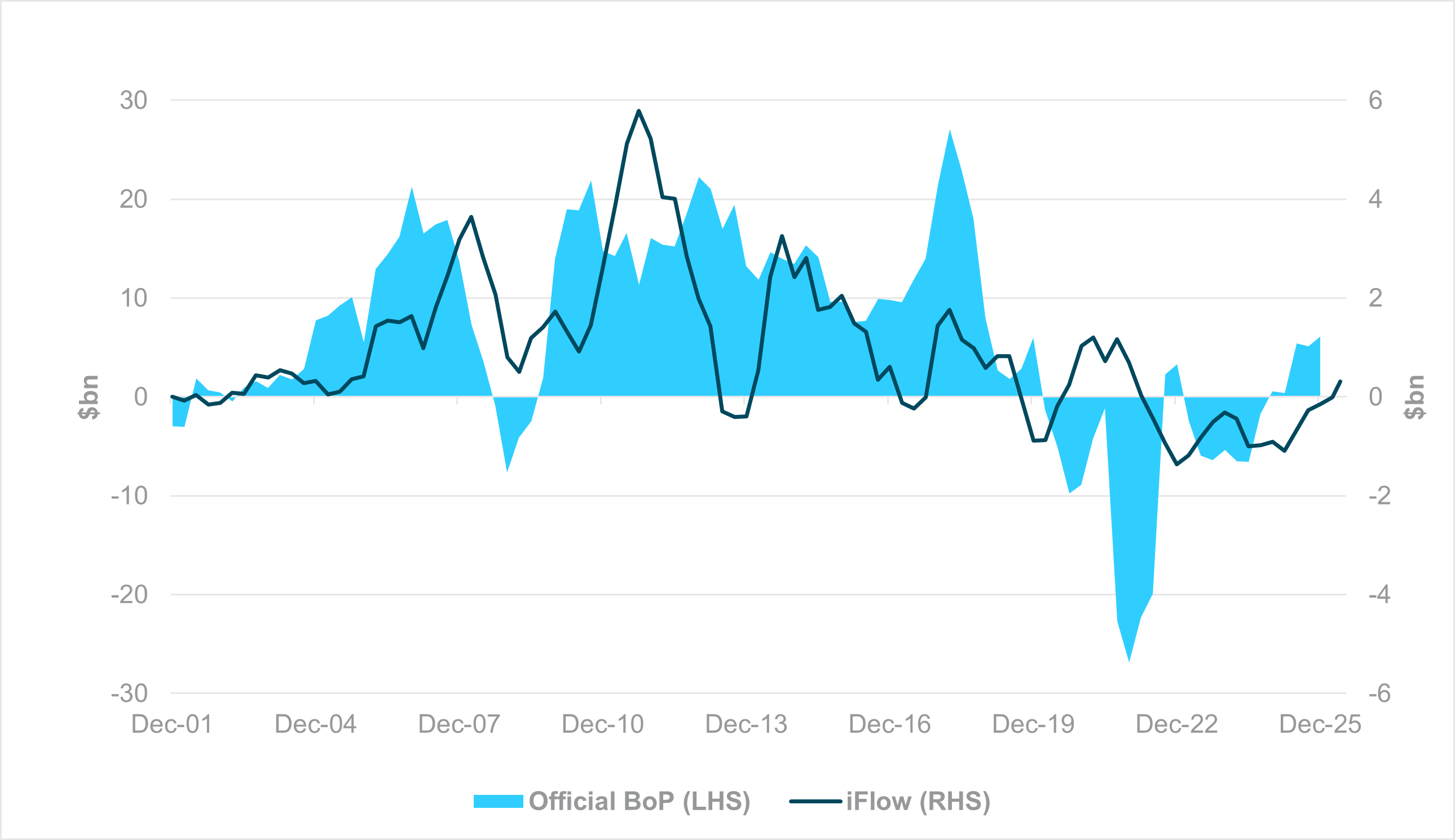 EXHIBIT #3: SOUTH AFRICA OFFICIAL INCURRENCE OF PORTFOLIO LIABILITIES VS. IFLOW PROXY
