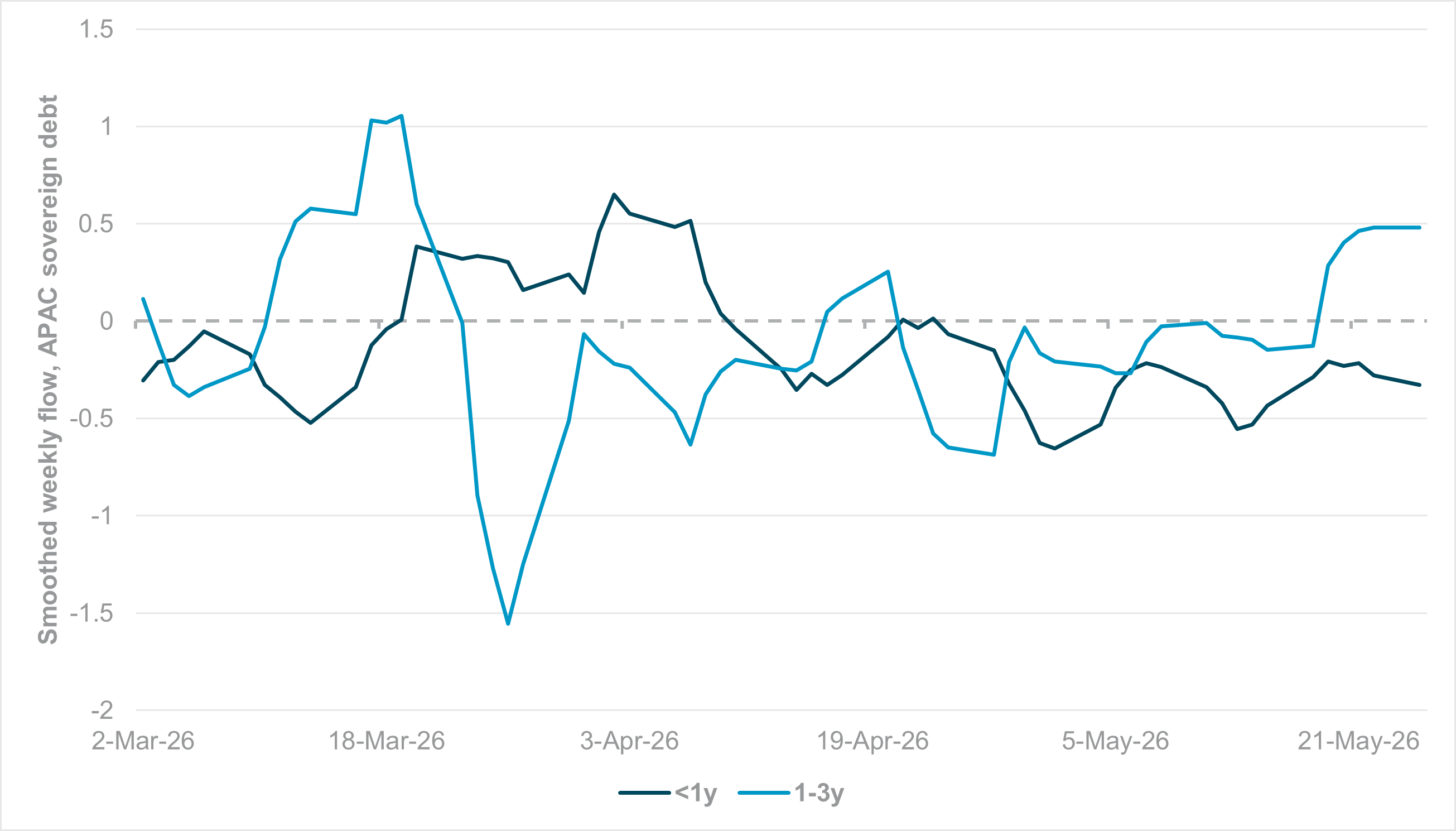 EXHIBIT #3: FLOWS INTO APAC FIXED INCOME, <1Y AND 1-3Y