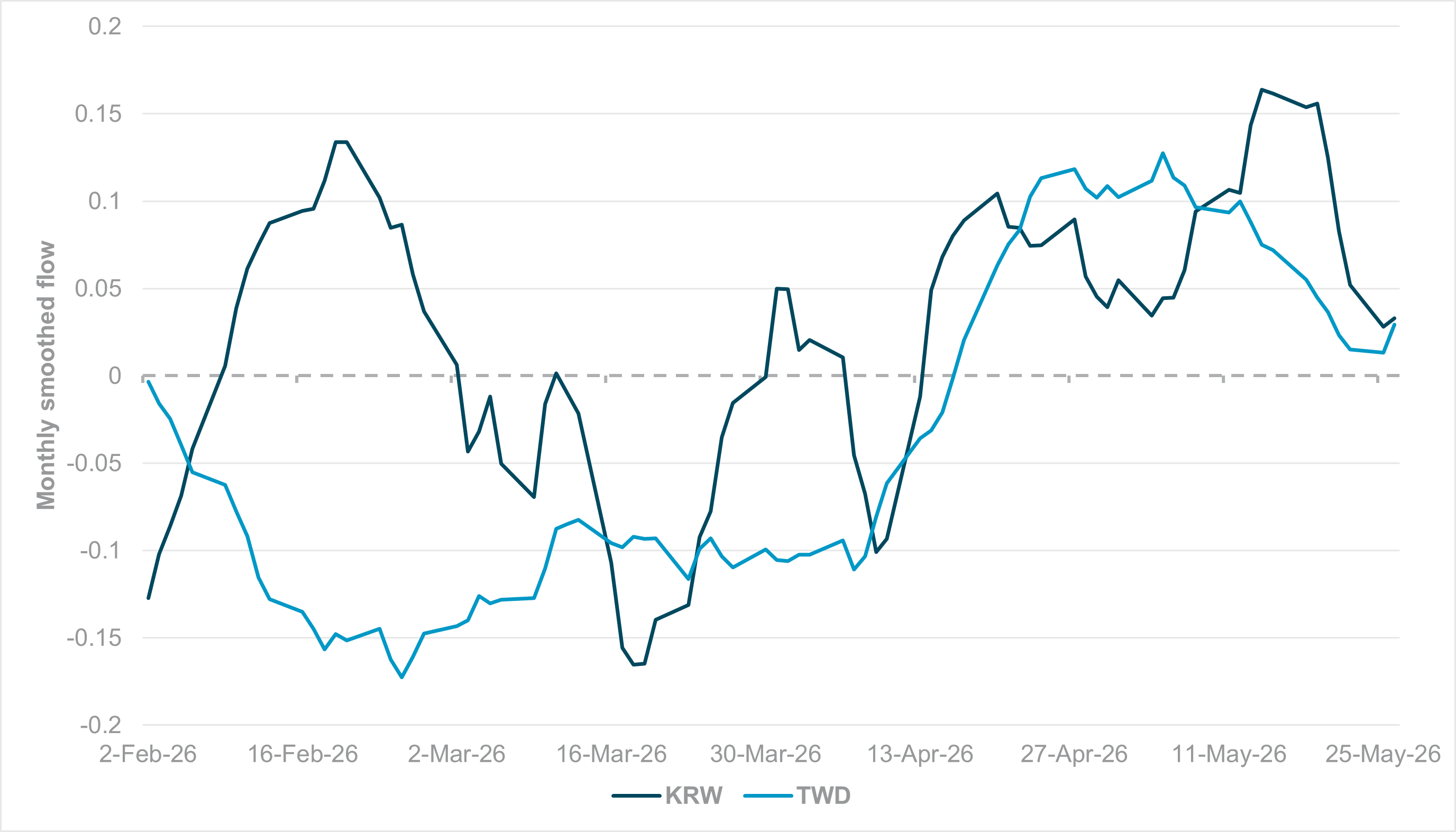 EXHIBIT #3: CROSS-BORDER KRW AND TWD FLOW, MONTHLY SMOOTHED BASIS