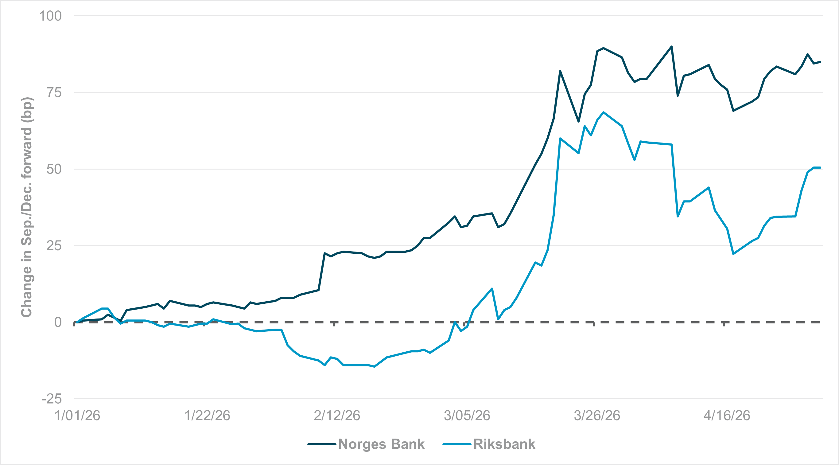 EXHIBIT #3: NORGES BANK AND RIKSBANK YEAR-END RATE EXPECTATION CHANGES