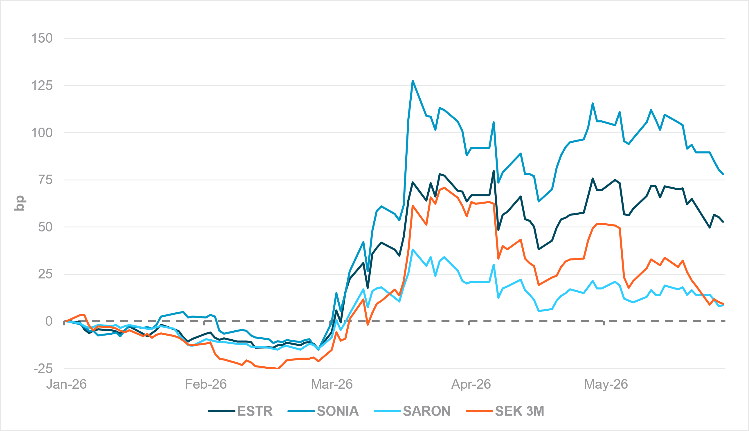EXHIBIT #3: CHANGE IN YEAR-END RATE EXPECTATIONS