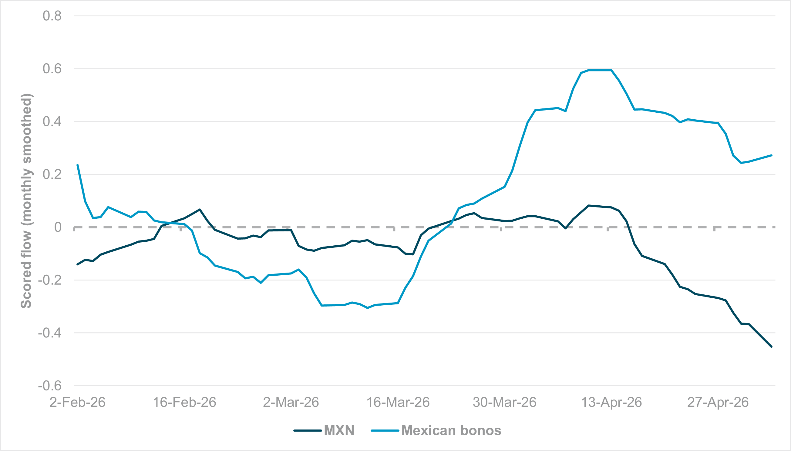 EXHIBIT #3: MXN MONTHLY SMOOTHED FLOW VS. MEXICAN BONOS