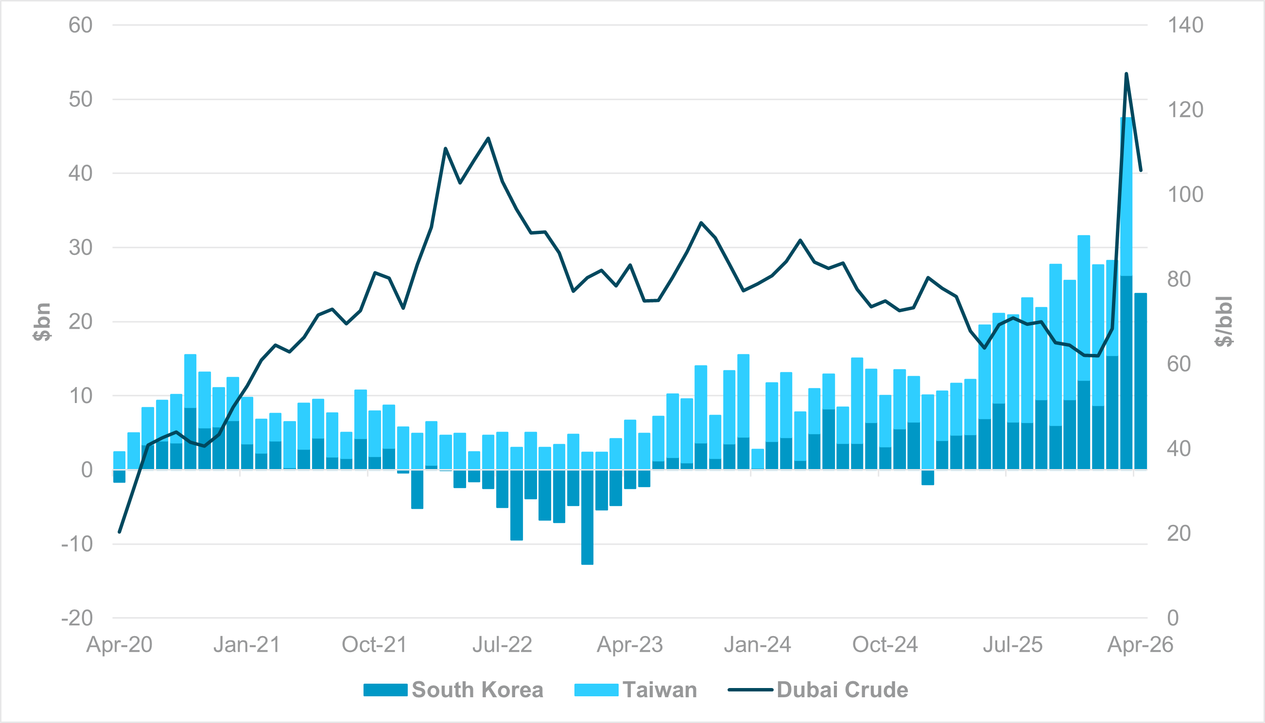 Exhibit #3: COMBINED SOUTH KOREA AND TAIWAN TRADE BALANCE VS. DUBAI CRUDE