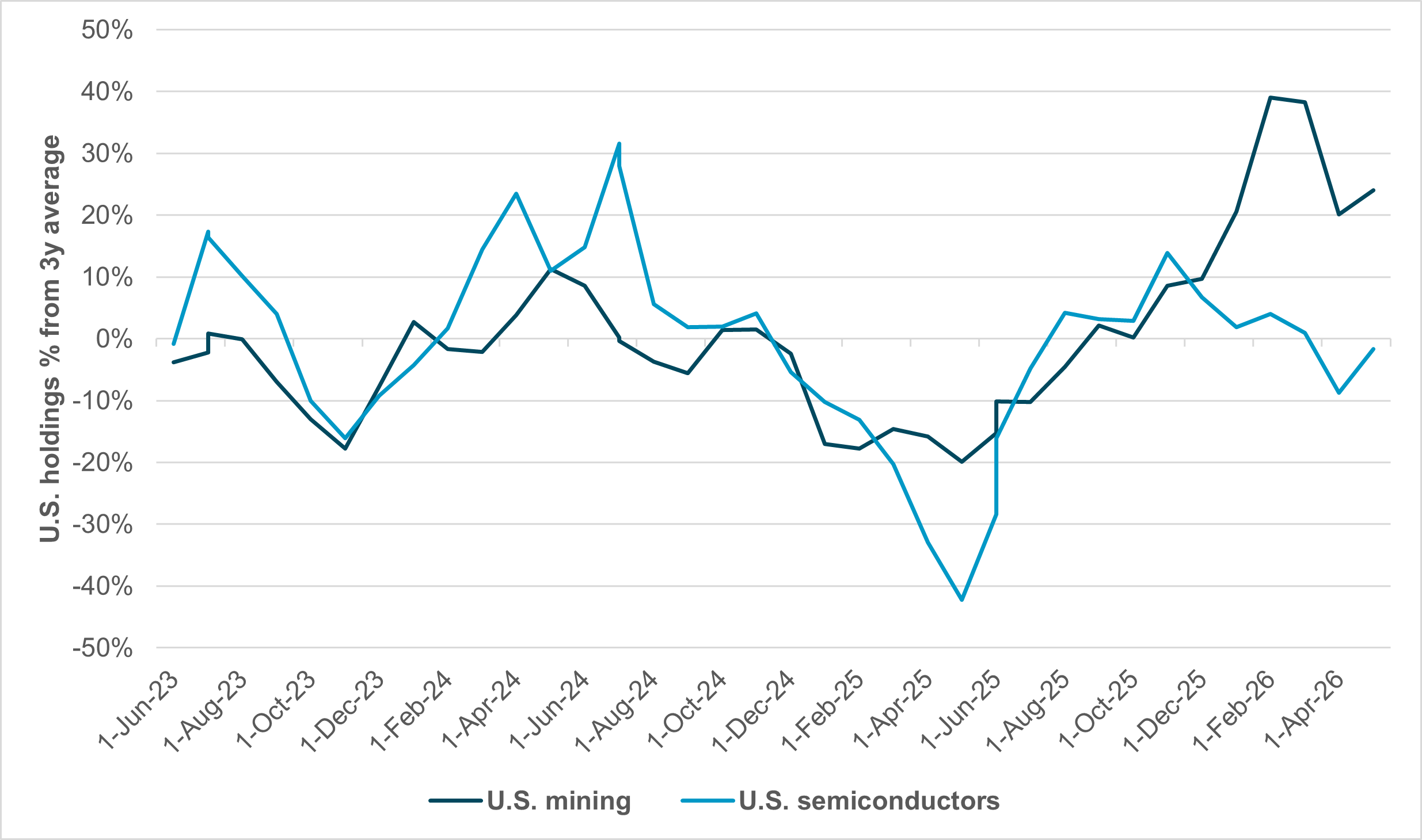 Exhibit 3: U.S. EQUITY HOLDINGS VS. THREE-YEAR AVERAGE – SEMICONDUCTORS AND MINING 