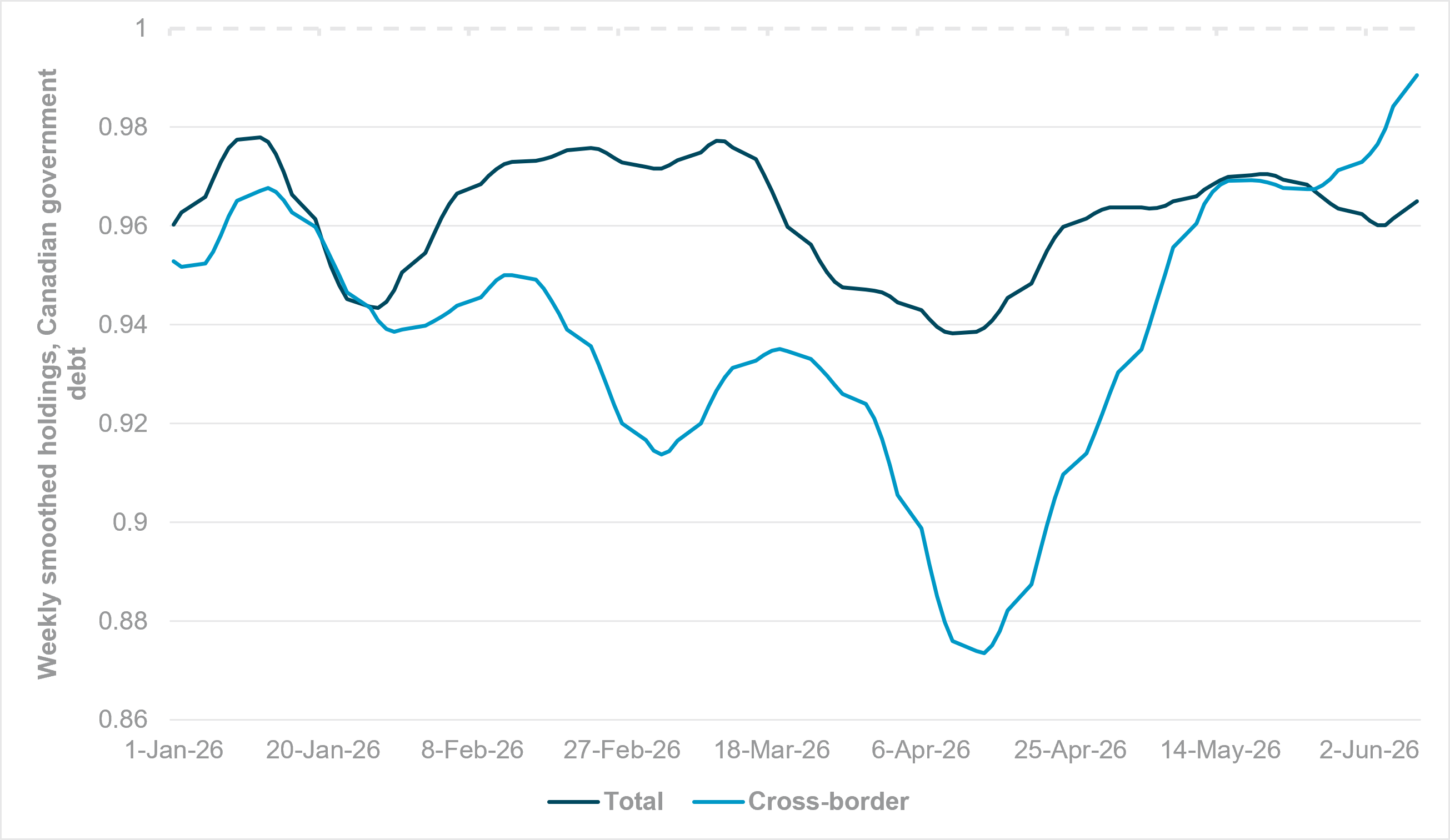 EXHIBIT #3: CANADIAN GOVERNMENT BOND HOLDINGS, TOTAL VS. CROSS-BORDER