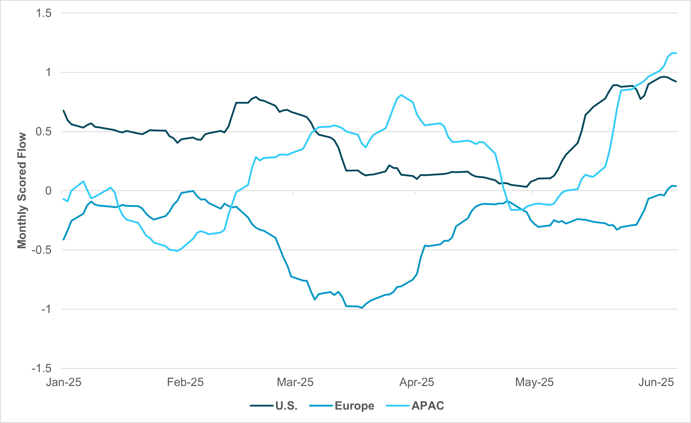 EXHIBIT #3: MONTHLY SMOOTHED FLOW, GOVERNMENT BONDS WITH MATURITIES OF 10 YEARS OR GREATER