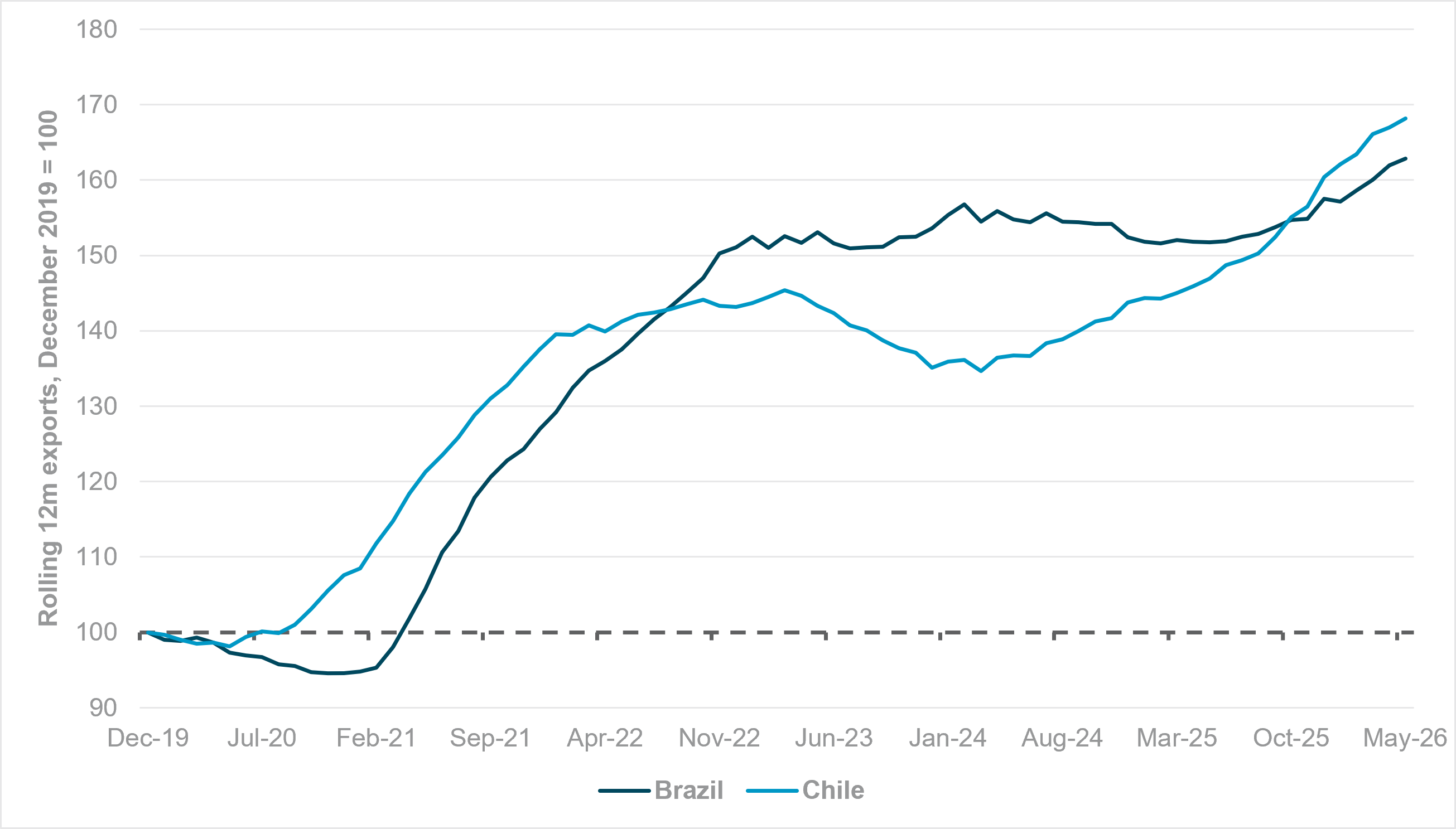 EXHIBIT #3: ROLLING 12-MONTH EXPORTS (USD BN), INDEXED TO DECEMBER 2019 = 100