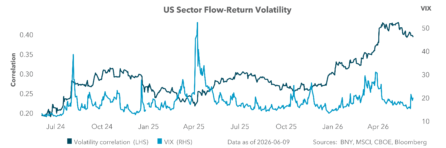 Exhibit 3: U.S. SECTOR FLOW CORRELATION VS. VIX