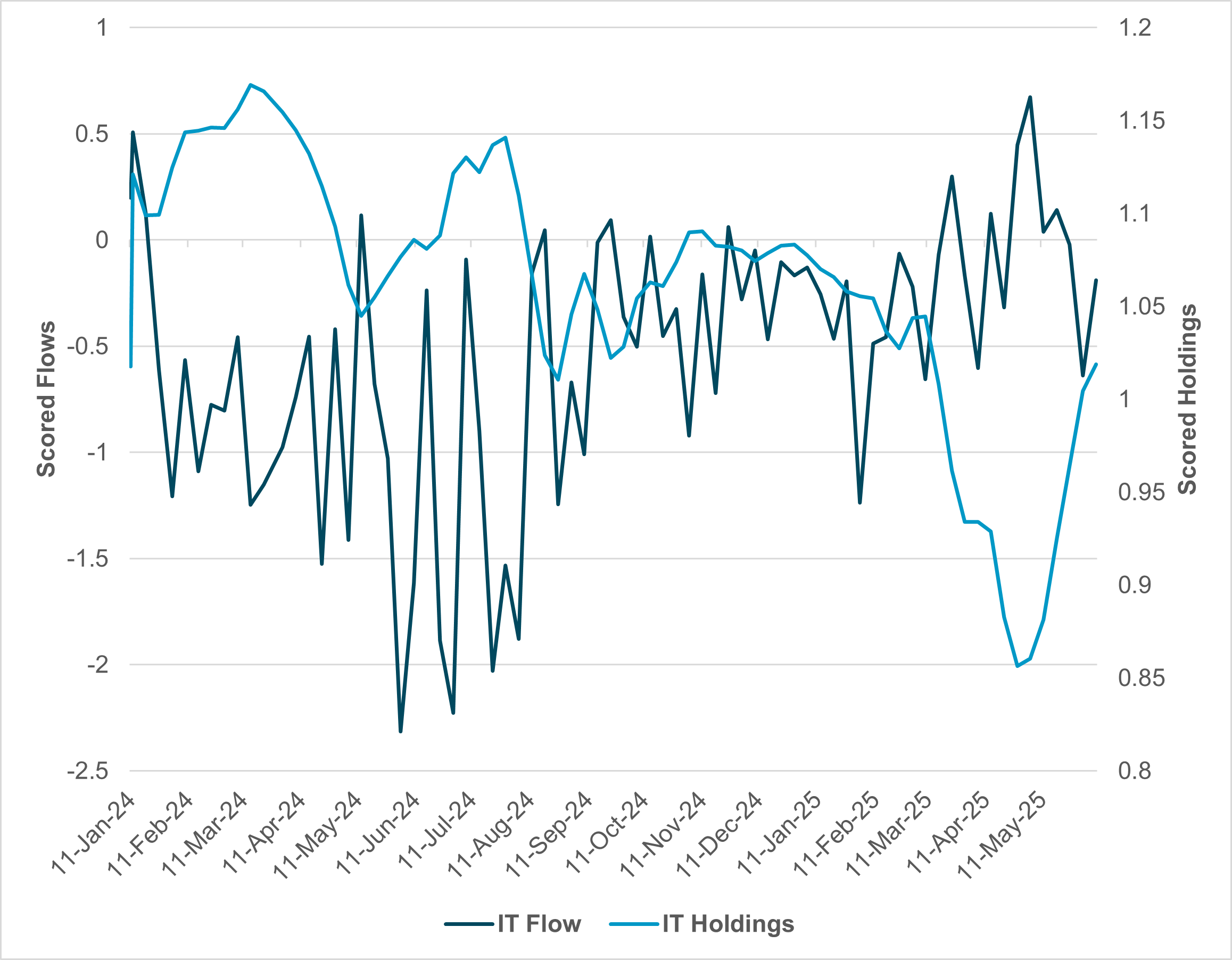 EXHIBIT #3: IFLOW IT SECTOR FLOWS AND HOLDINGS