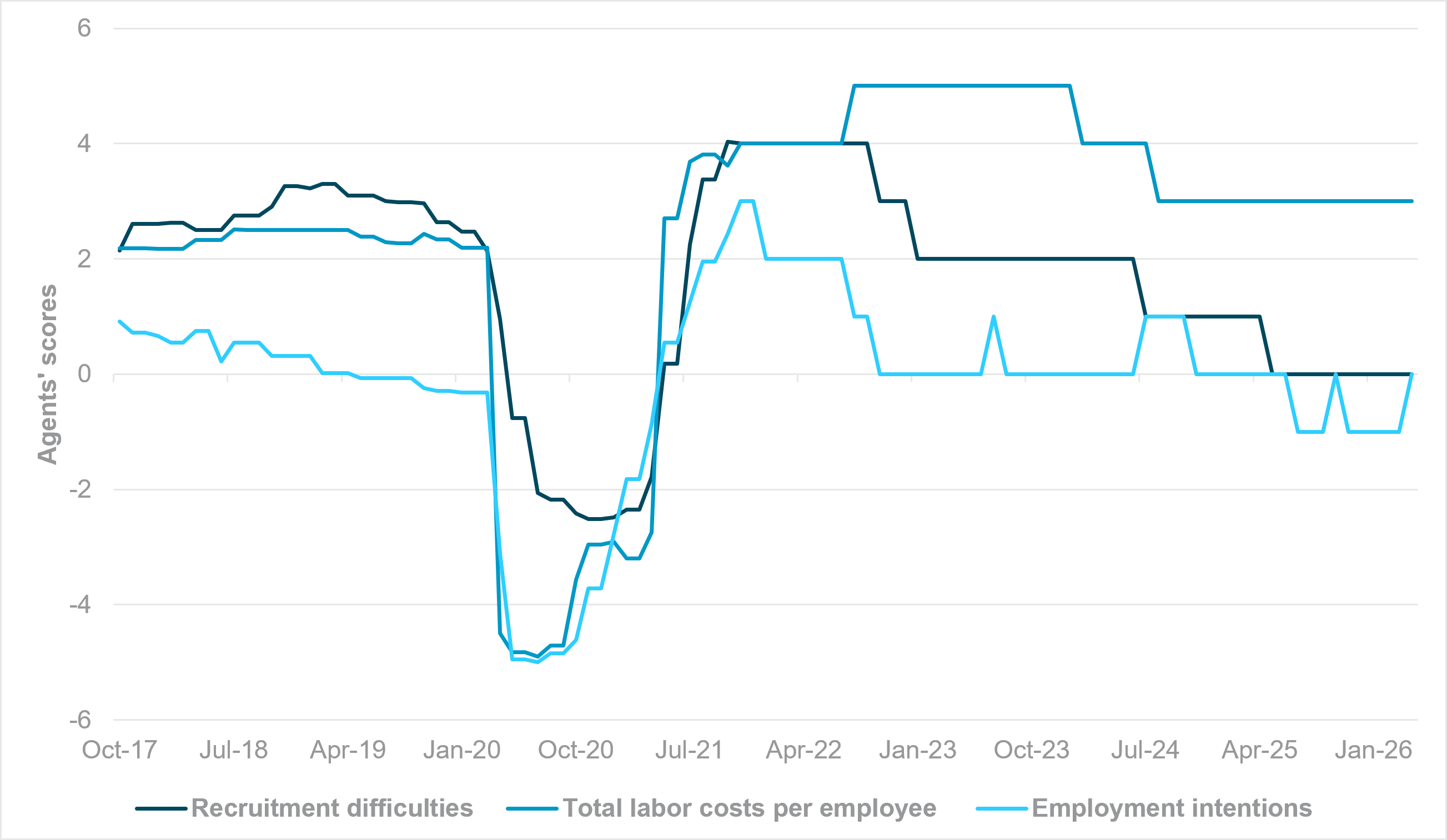 EXHIBIT #3: BOE REGIONAL AGENTS’ SURVEY – LABOR MARKET ASSESSMENT