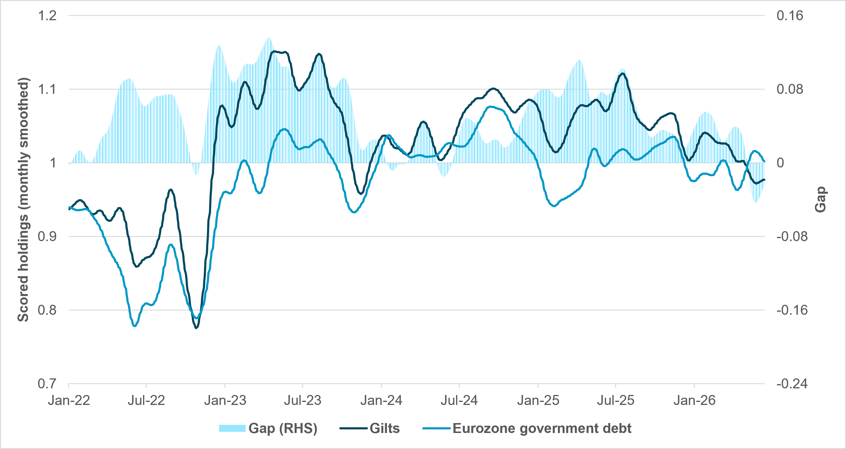 EXHIBIT #3: CROSS-BORDER HOLDINGS OF GOVERNMENT BONDS, U.K. VS. EUROZONE