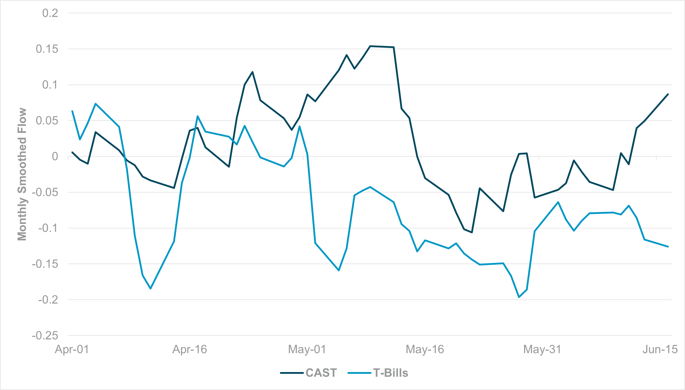 EXHIBIT #2: MONTHLY CROSS-BORDER SMOOTHED FLOW, CASH AND SHORT-TERM INSTRUMENTS (CAST) AND T-BILLS