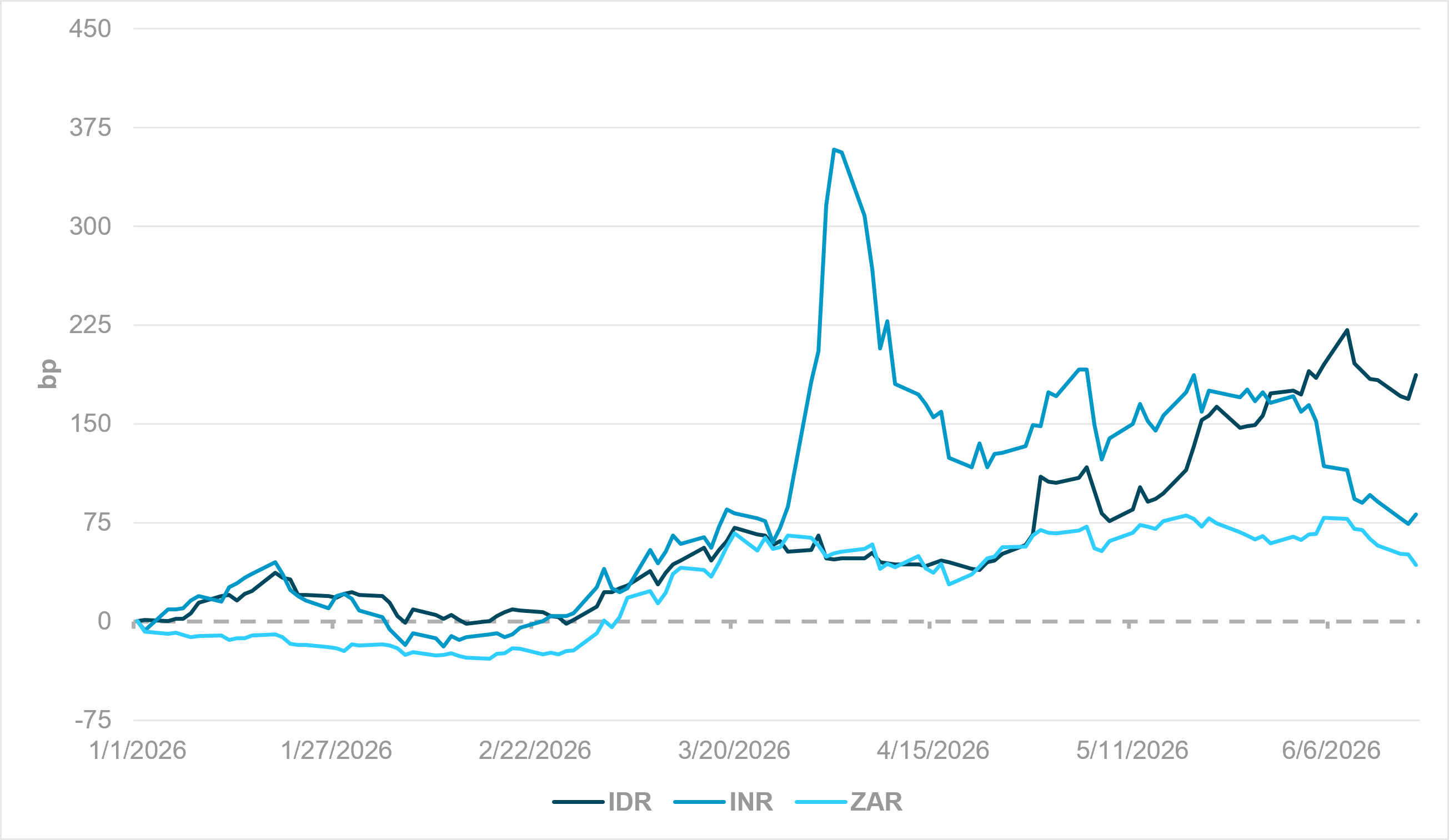 EXHIBIT #3: ROLLING 12-MONTH EXPORTS (USD BN), INDEXED TO DECEMBER 2019 = 100