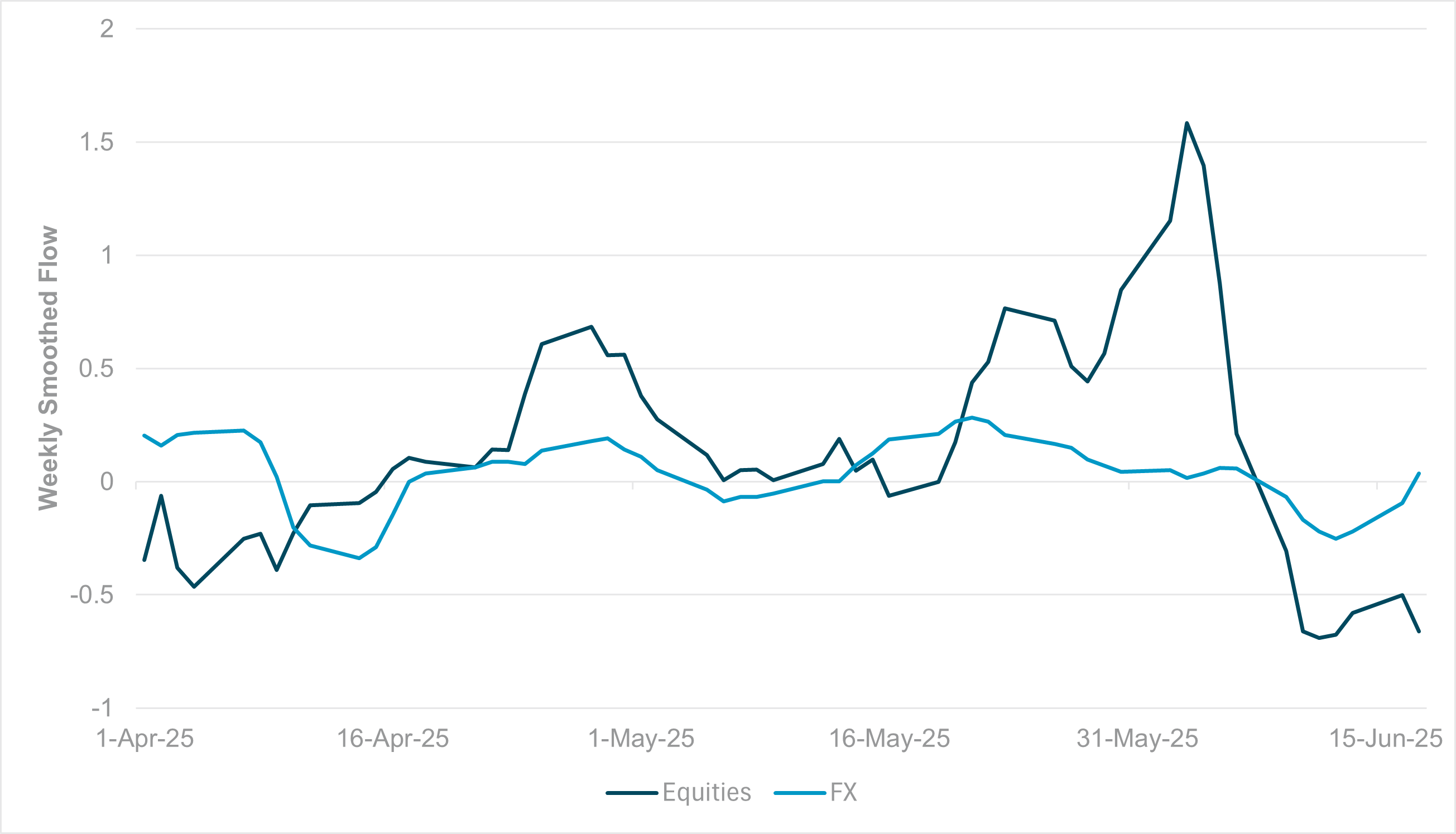EXHIBIT #3: WEEKLY SMOOTHED EMEA FX AND EQUITY FLOWS