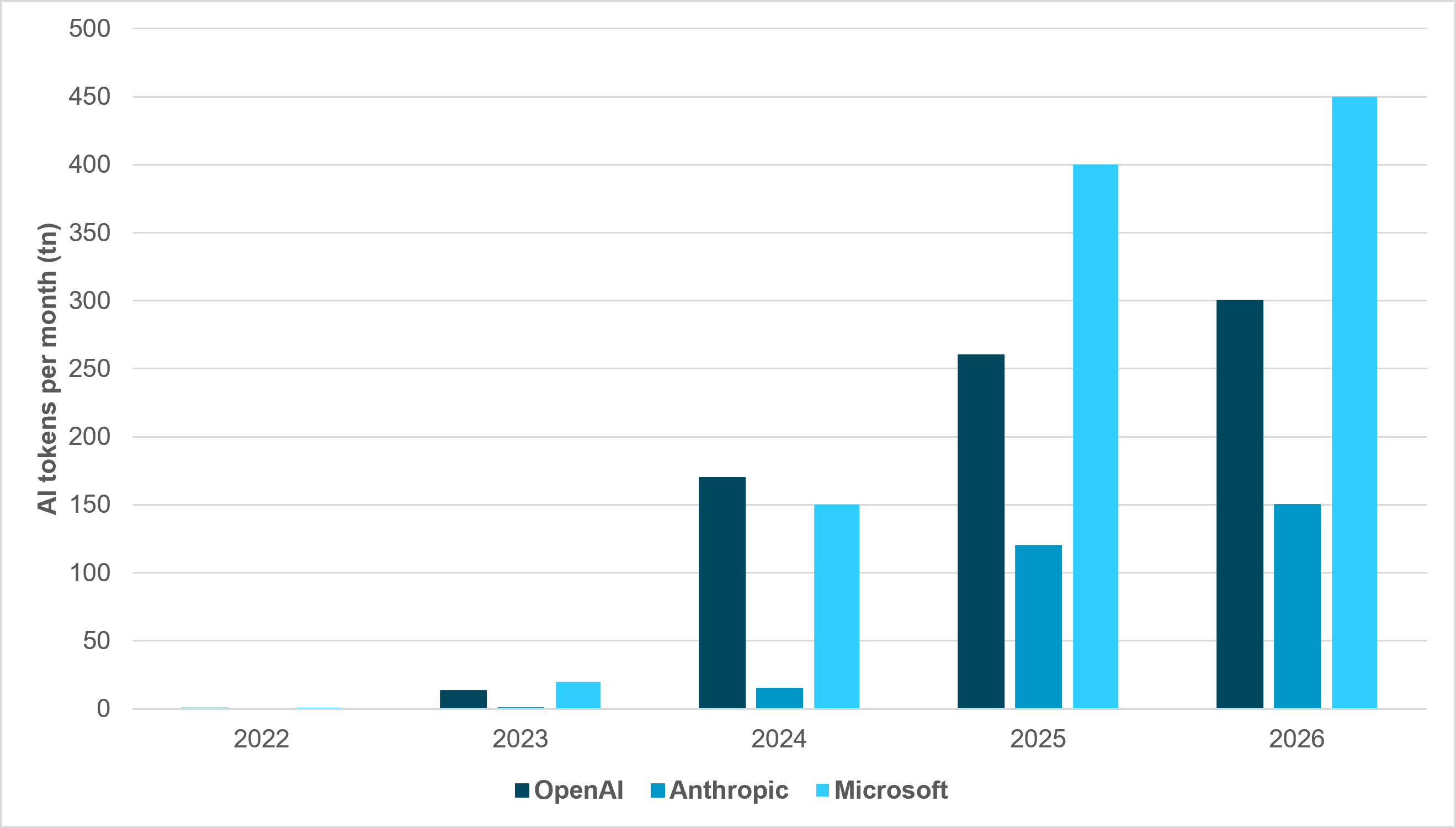 Exhibit 3: AI TOKEN GROWTH FOR BIG THREE LLM PROVIDERS