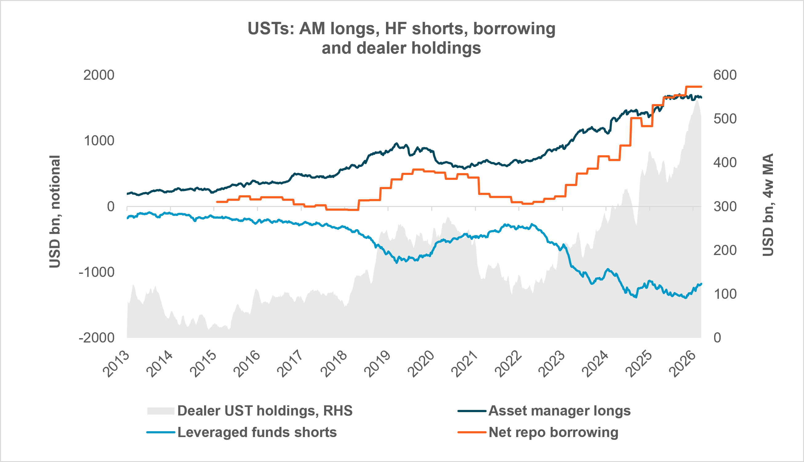 EXHIBIT #3:  BIGGER HEDGE FUND FOOTPRINT IN REPO AS BASIS TRADE GROWS