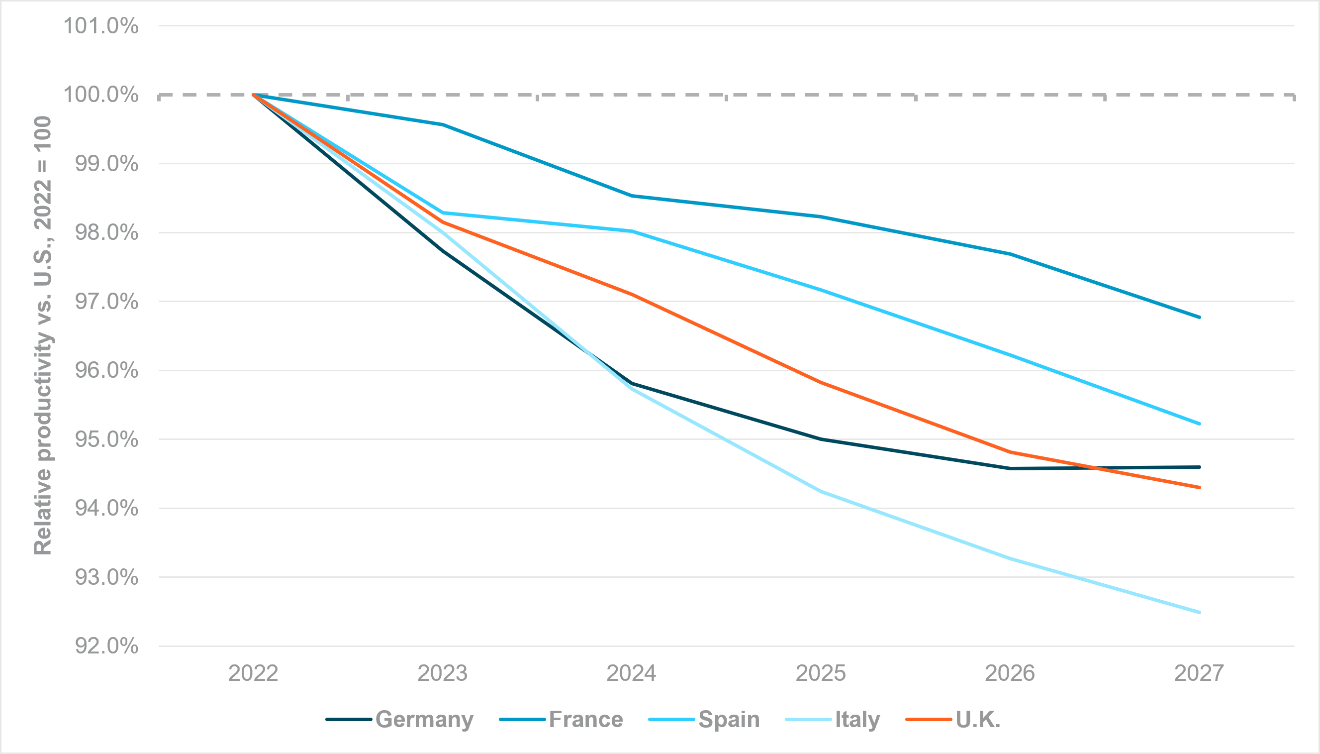 EXHIBIT #3: RELATIVE LABOR PRODUCTIVITY VS. U.S., OECD ECONOMIC OUTLOOK