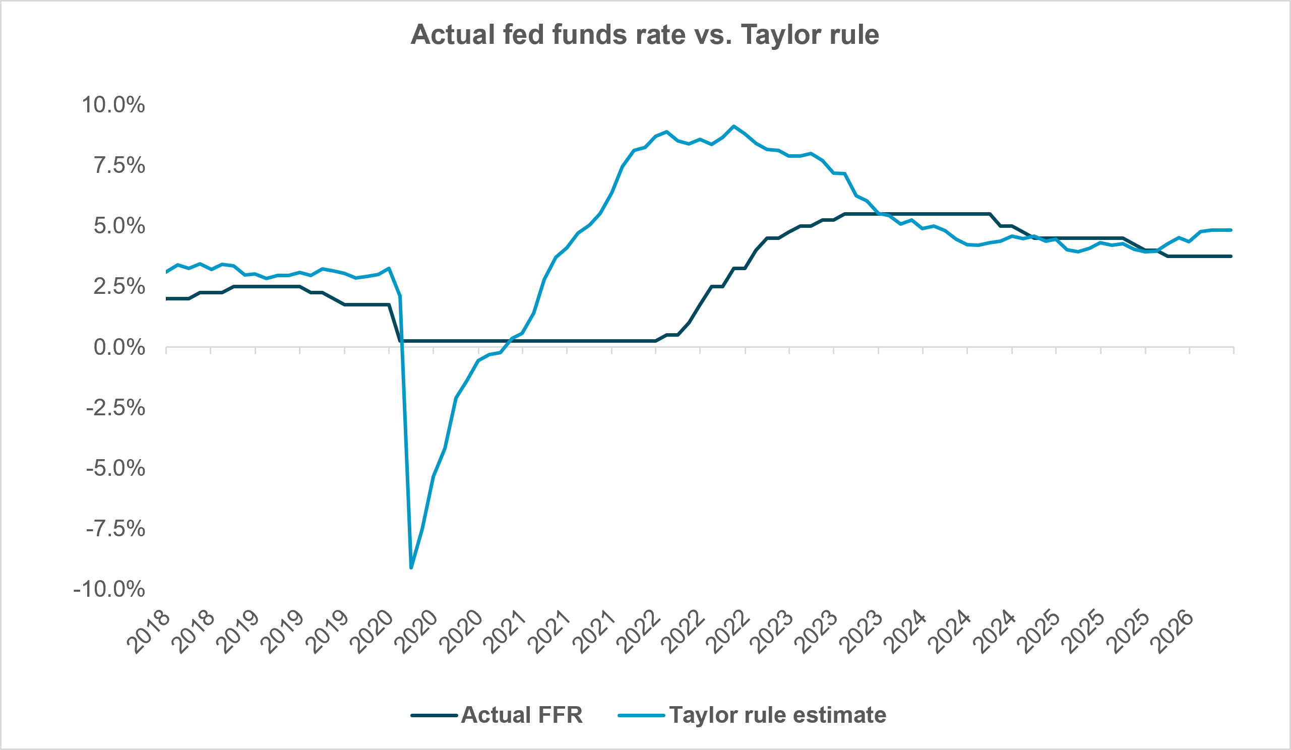 EXHIBIT #3:  TAYLOR RULE HAS BEEN CALLING FOR HIGHER RATES SINCE 2021
