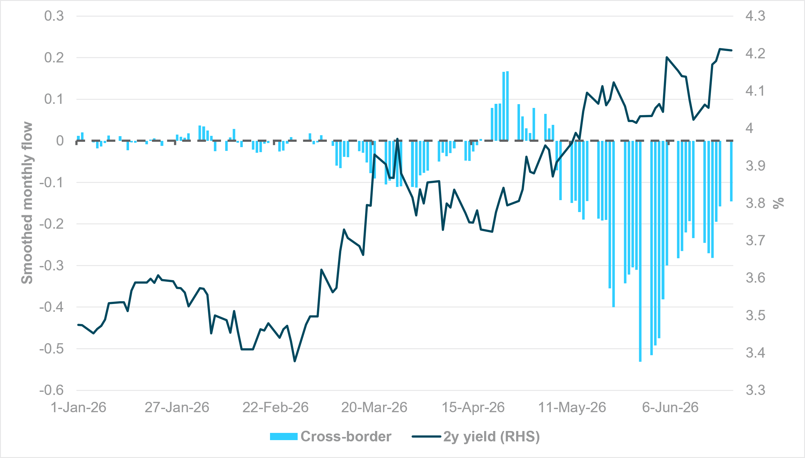 EXHIBIT #3: MONTHLY SMOOTHED USD CAST FLOW (CROSS-BORDER ONLY) VS. 2Y YIELD