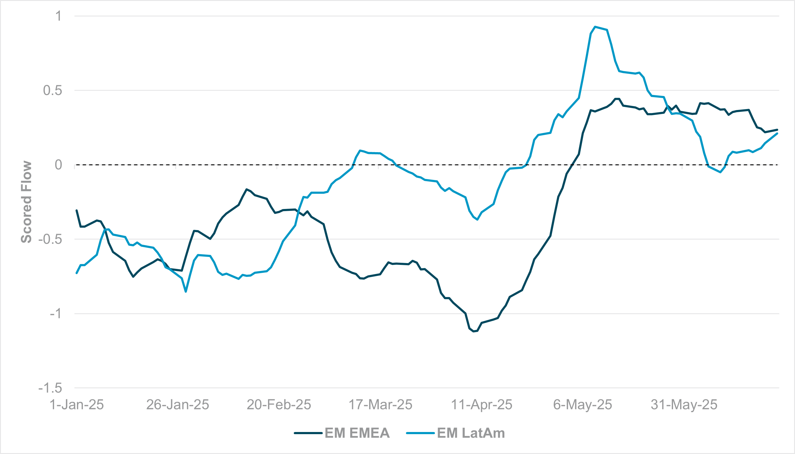 EXHIBIT #3: MONTHLY SMOOTHED FLOW, EM LATIN AMERICA AND EM EMEA SOVEREIGN BONDS
