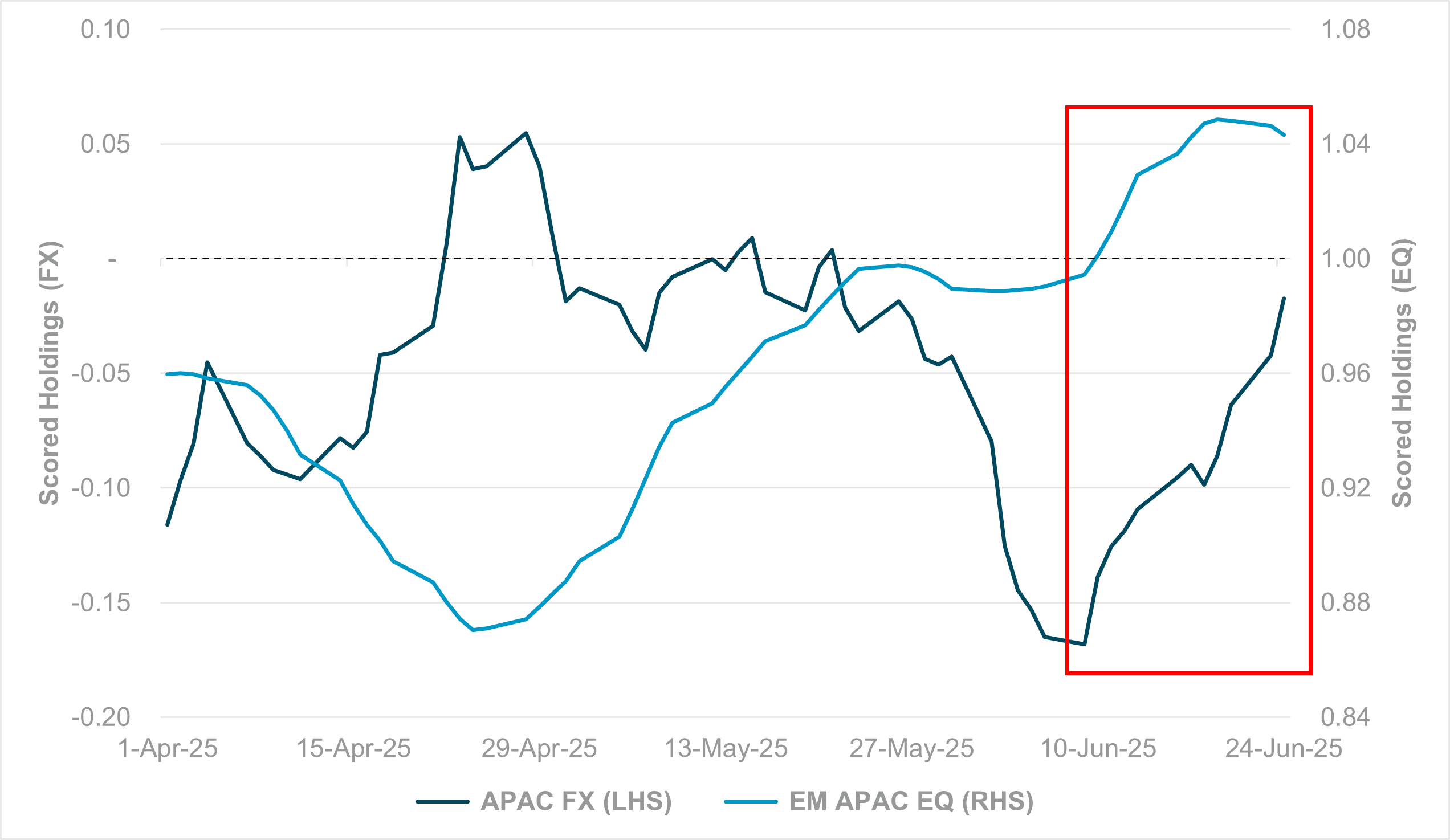 EXHIBIT #3: HOLDINGS IN APAC FX AND EM APAC EQUITIES