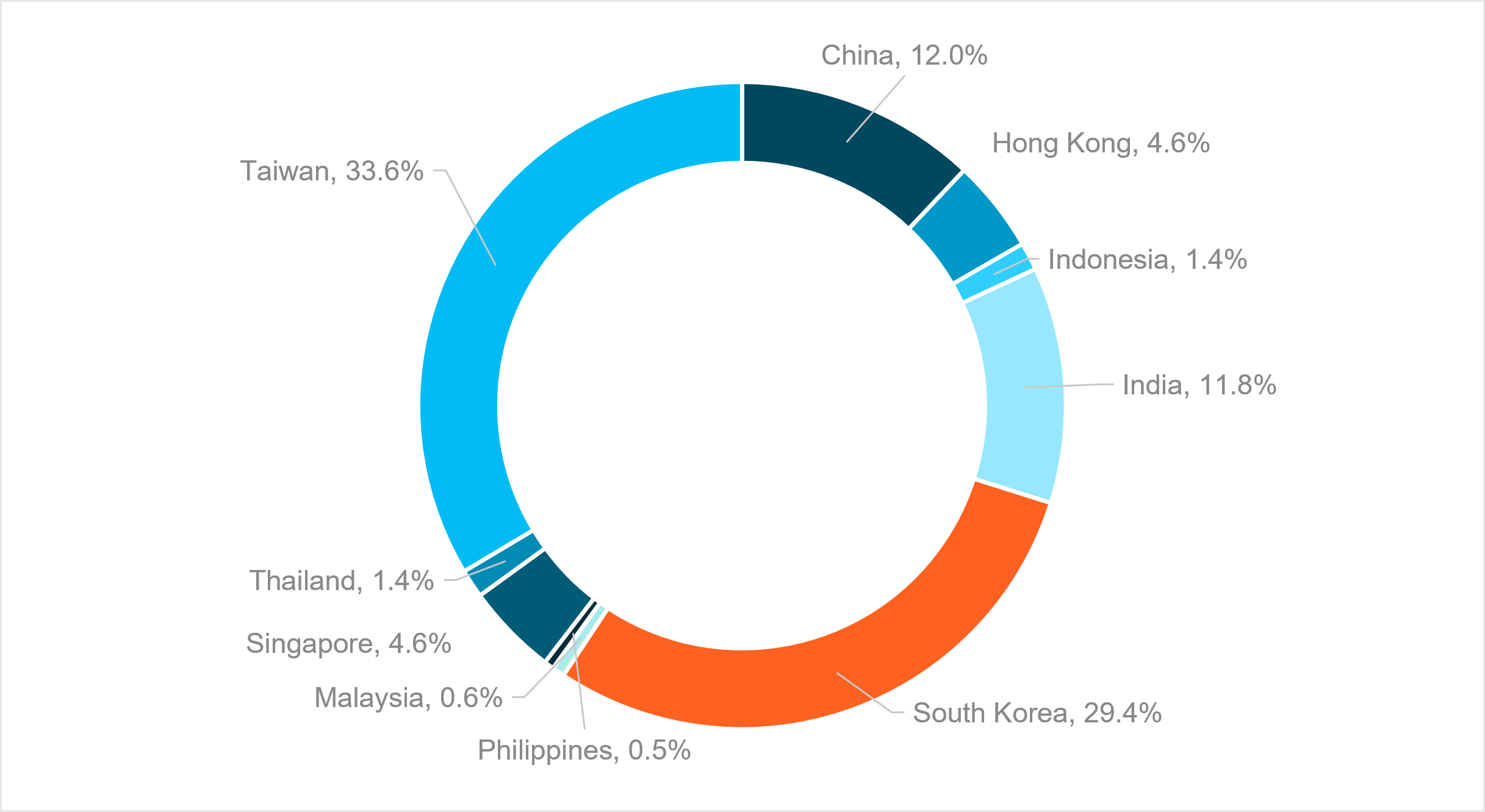 Exhibit 3: SHARE OF TOTAL EM APAC HOLDINGS BY INDIVIDUAL MARKET