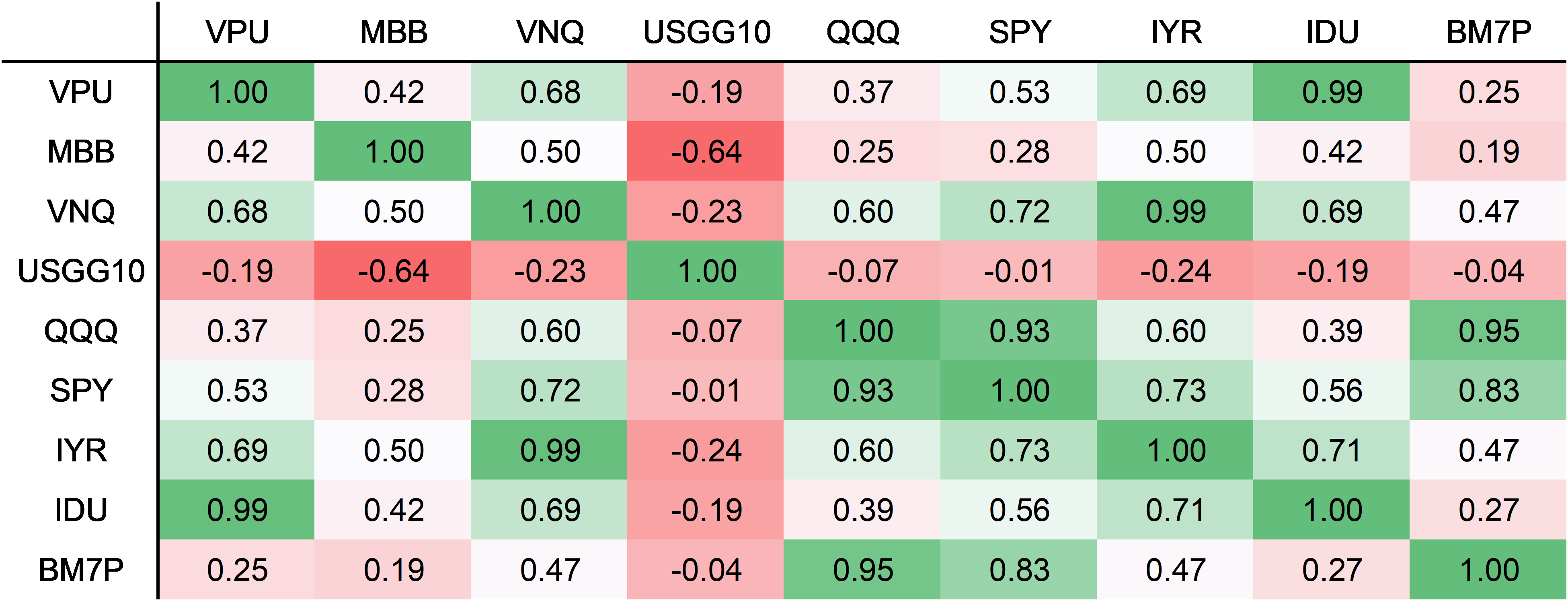 EXHIBIT #3: CORRELATION MATRIX FOR U.S. REAL ESTATE, UTILITIES, TECH ETFS, 5Y VS. 10Y 