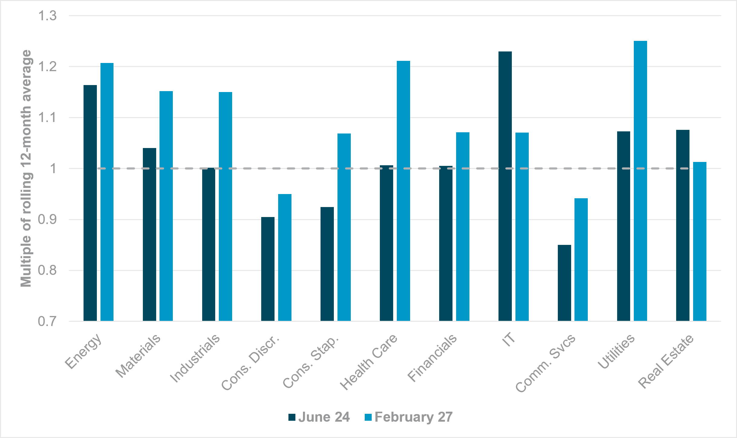EXHIBIT #3: EUROPEAN SECTOR HOLDINGS AS MULTIPLE OF ROLLING 12-MONTH AVERAGE