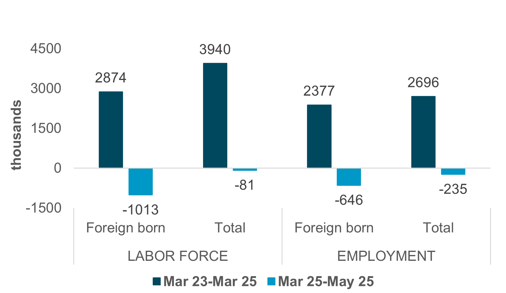 EXHIBIT #3: U.S. JOBS AND THE ROLE OF FOREIGN WORKERS